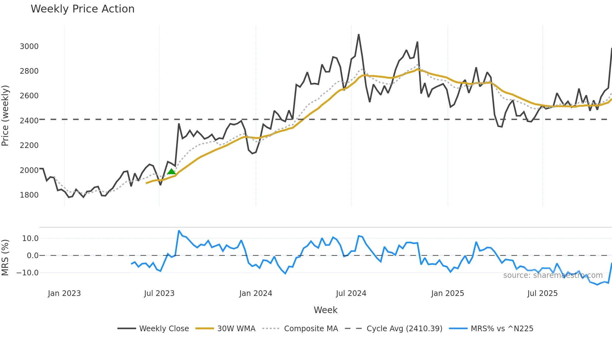 6448 weekly Price Action chart, closing 2025-11-10