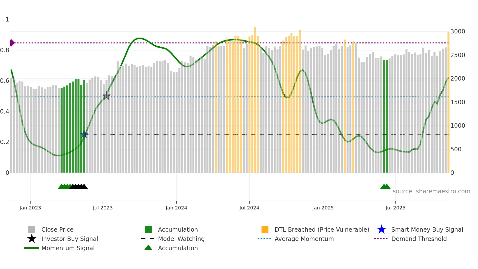 6448 weekly Smart Money chart