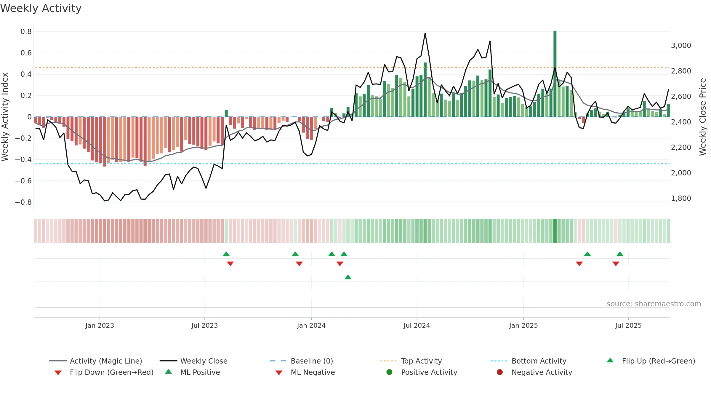 6448 weekly Activity chart, closing 2025-09-08.