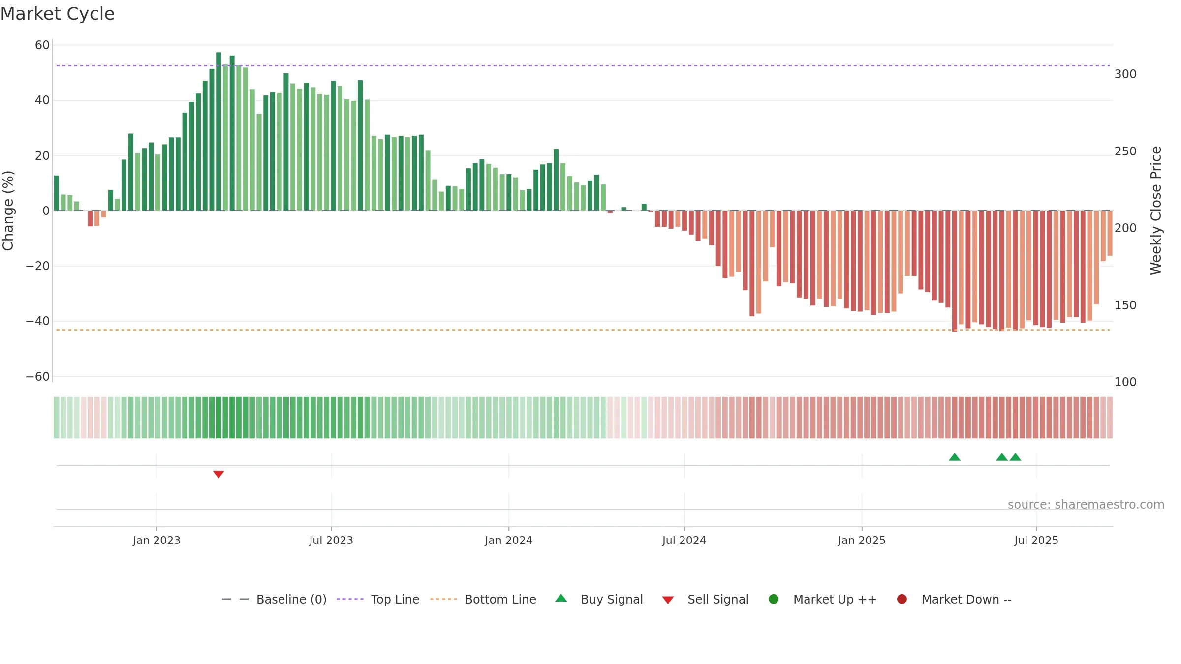 1256 weekly Market Cycle chart, closing 2025-09-15.