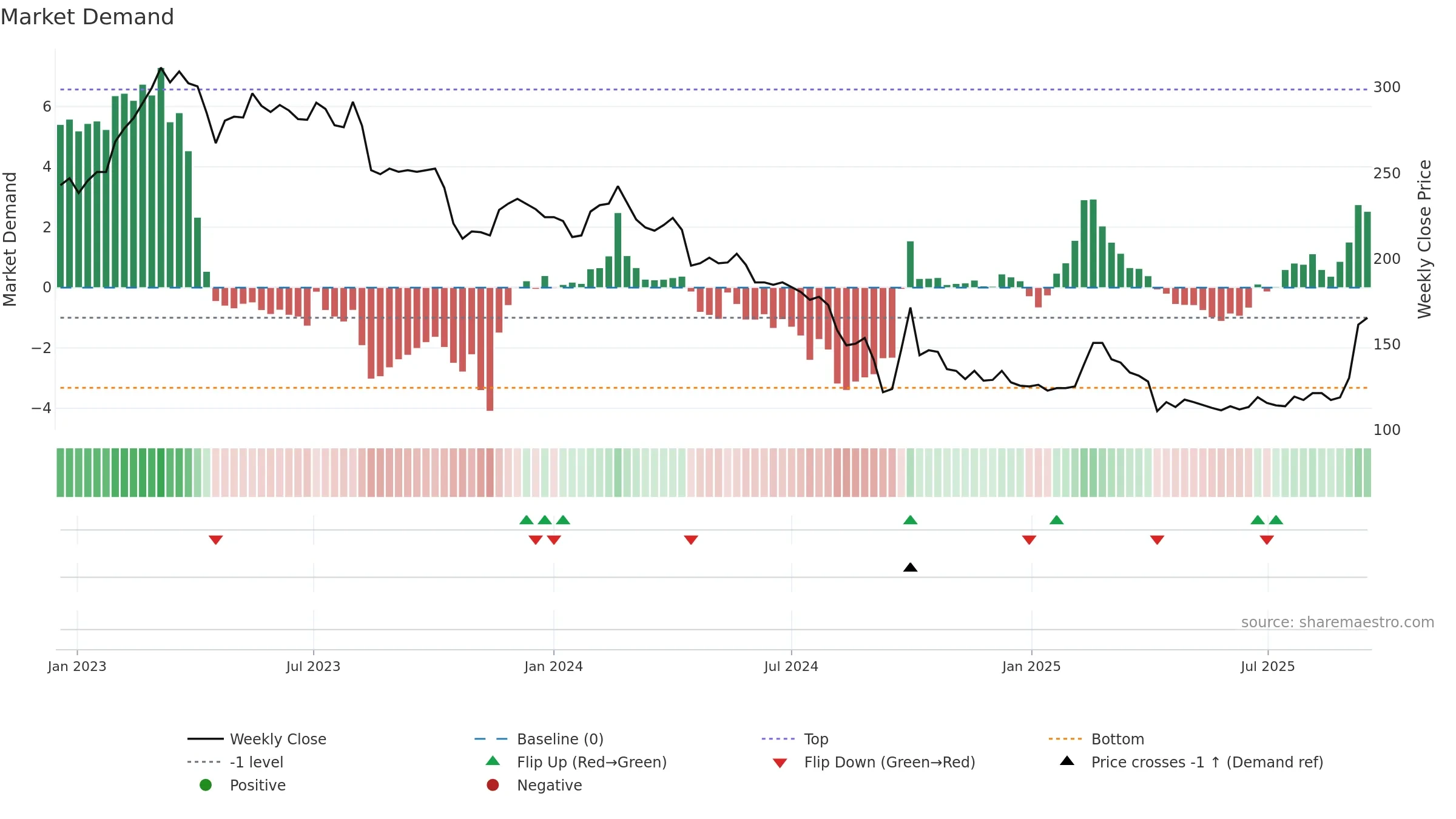 1256 weekly Market Demand chart, closing 2025-09-15.