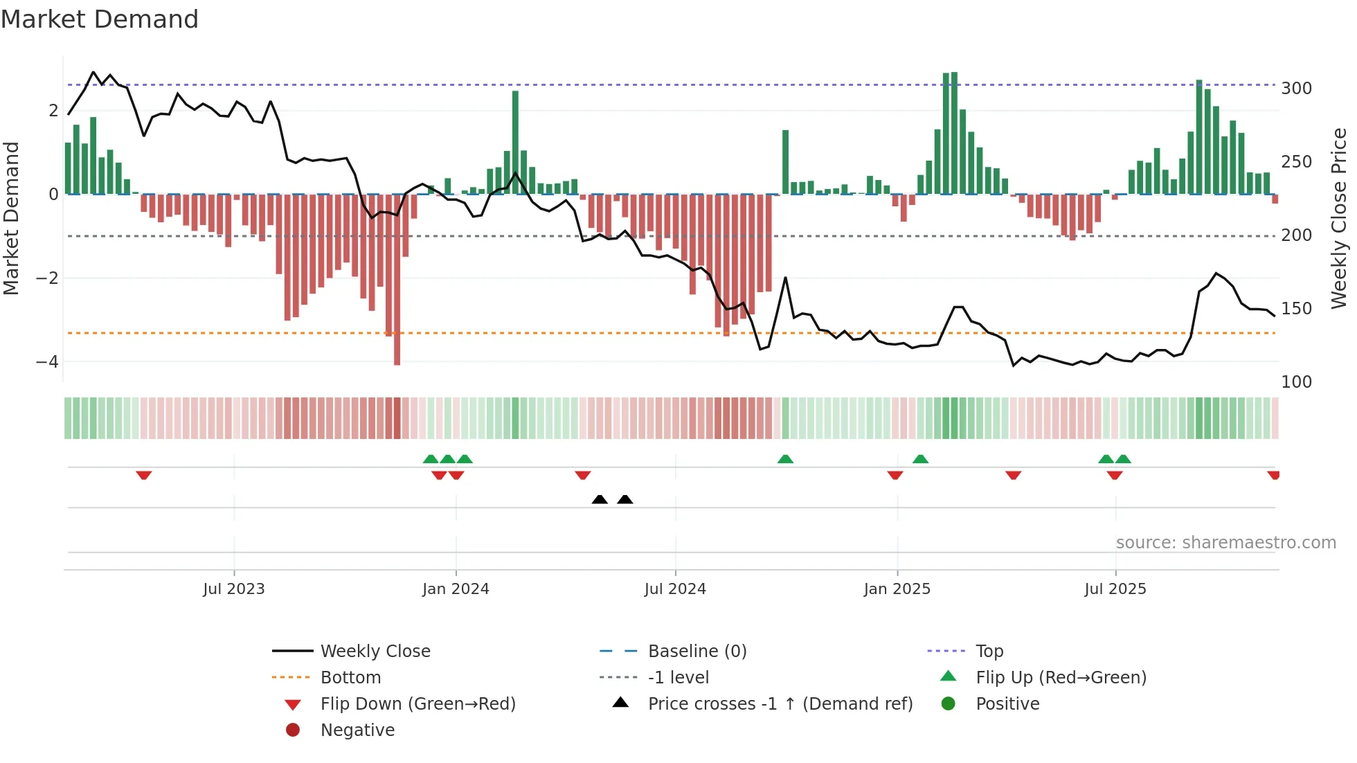 1256 weekly Market Demand chart