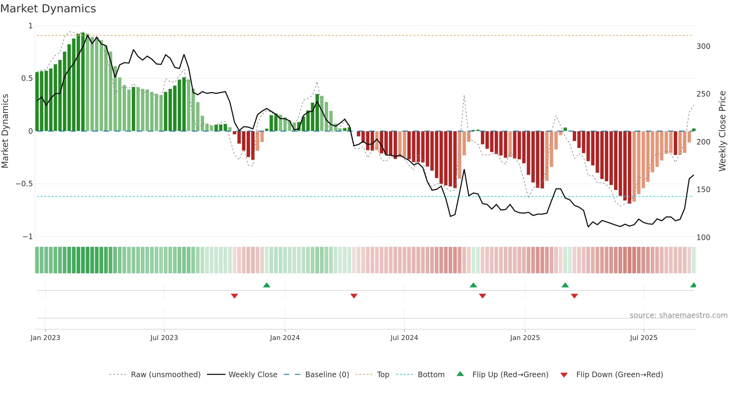 1256 weekly Market Dynamics chart, closing 2025-09-15.