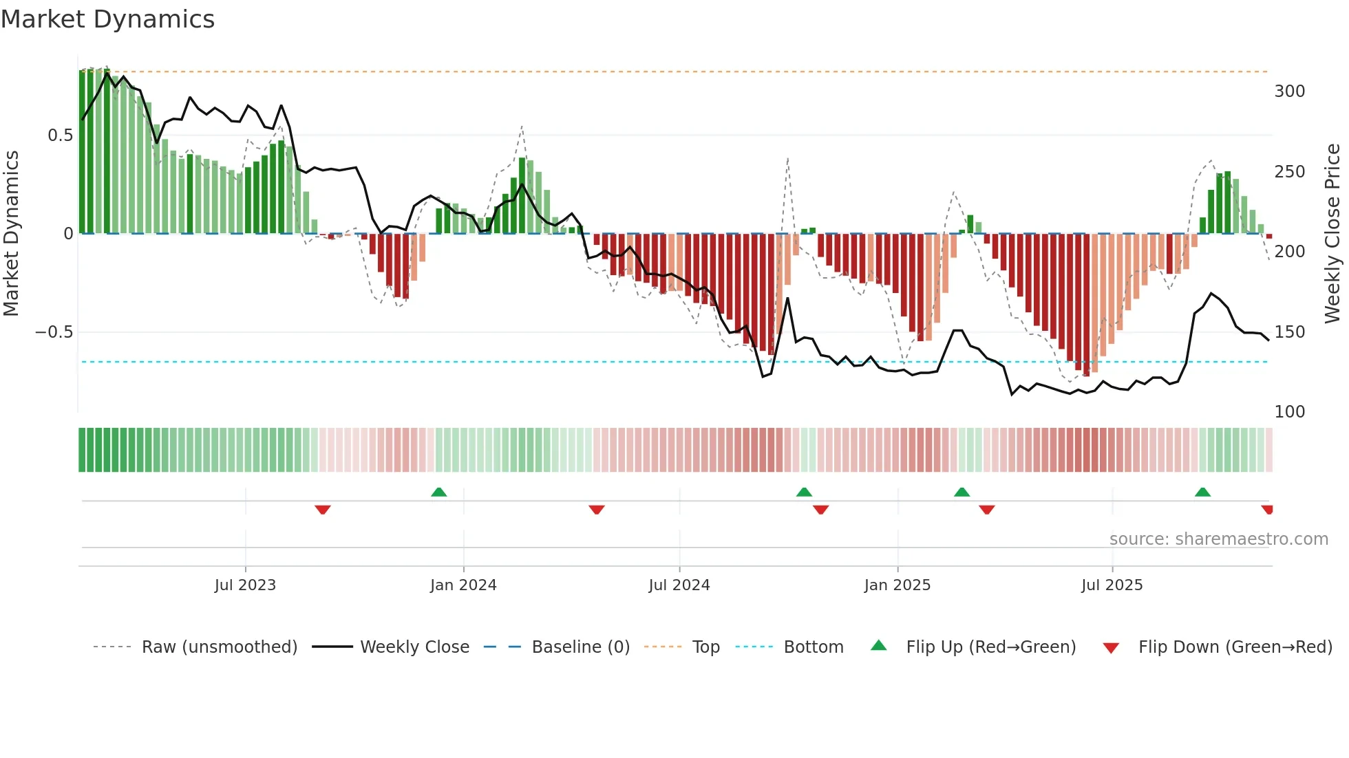 1256 weekly Market Dynamics chart