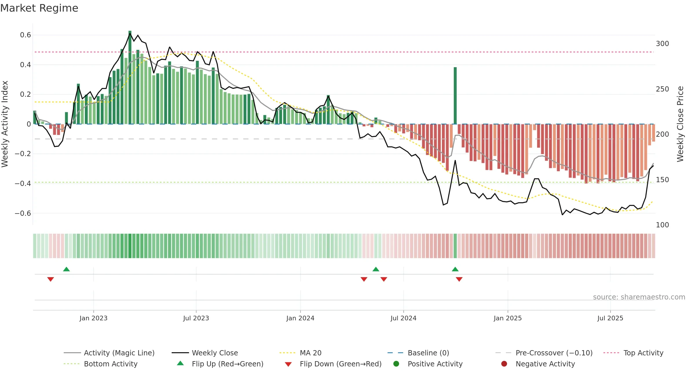 1256 weekly Market Snapshot chart, closing 2025-09-15.