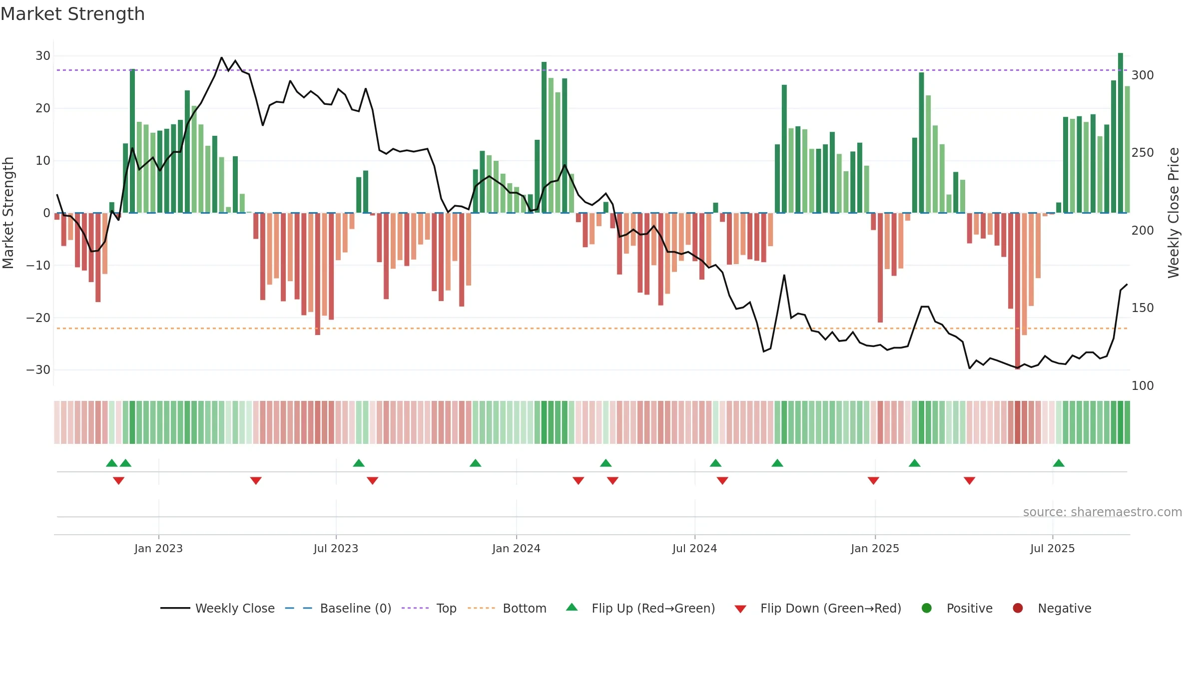 1256 weekly Market Strength chart, closing 2025-09-15.