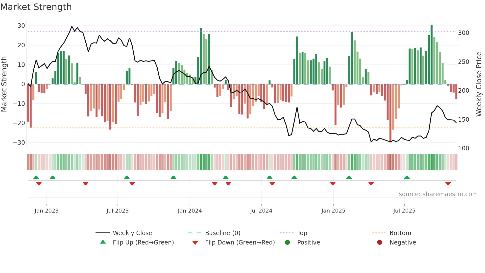1256 weekly Market Strength chart
