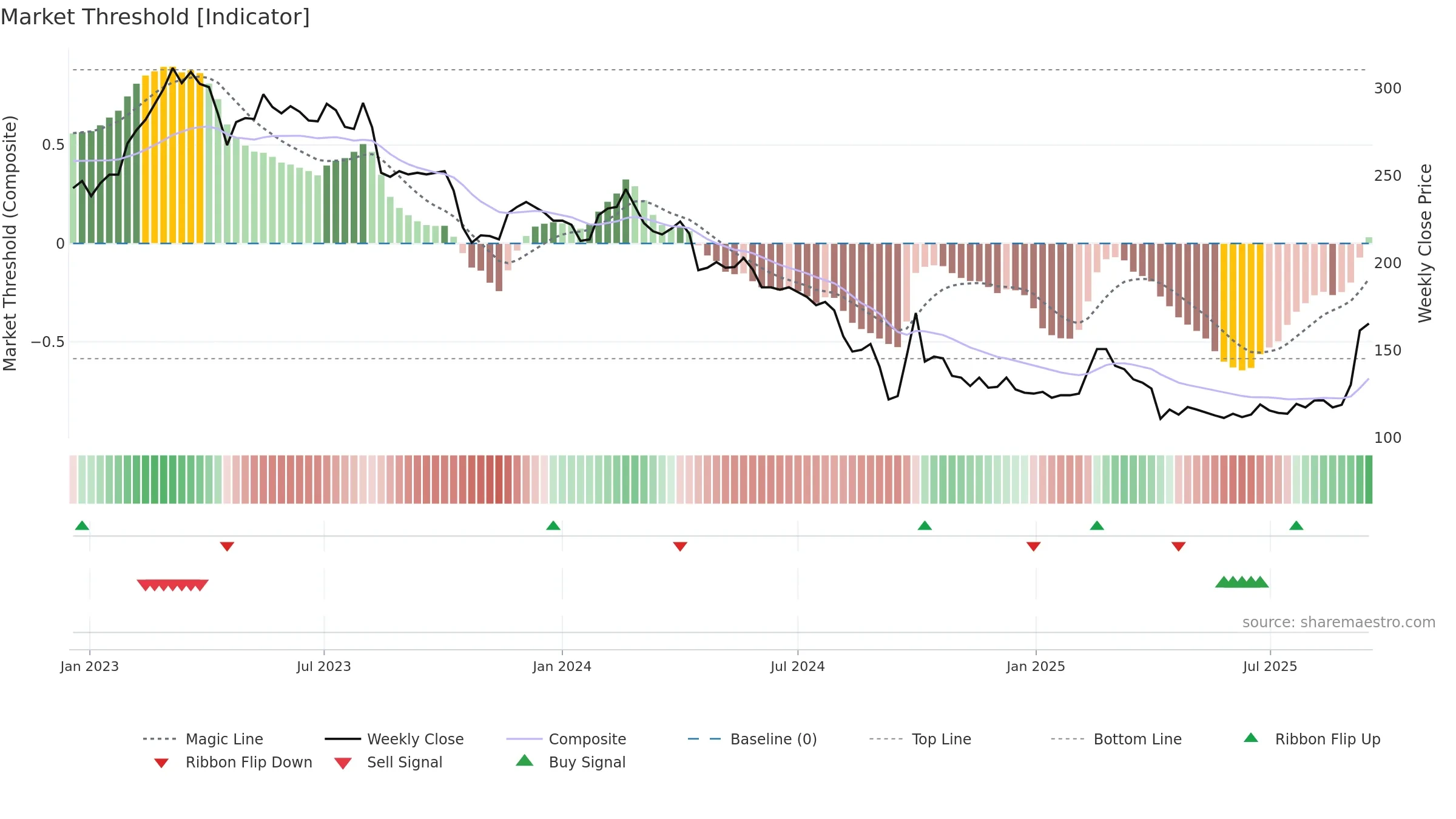 1256 weekly Market Threshold chart, closing 2025-09-15.