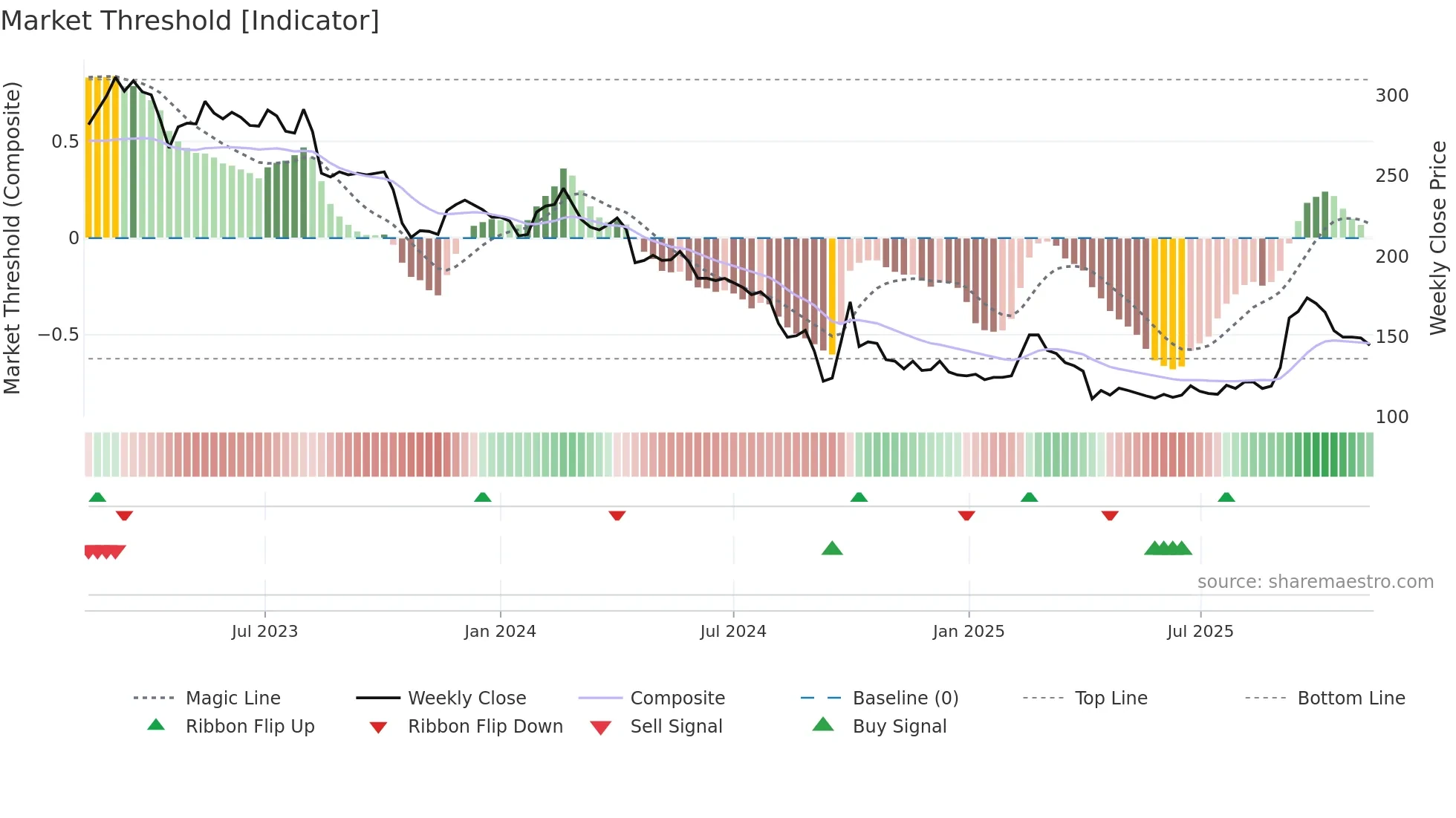 1256 weekly Market Threshold chart