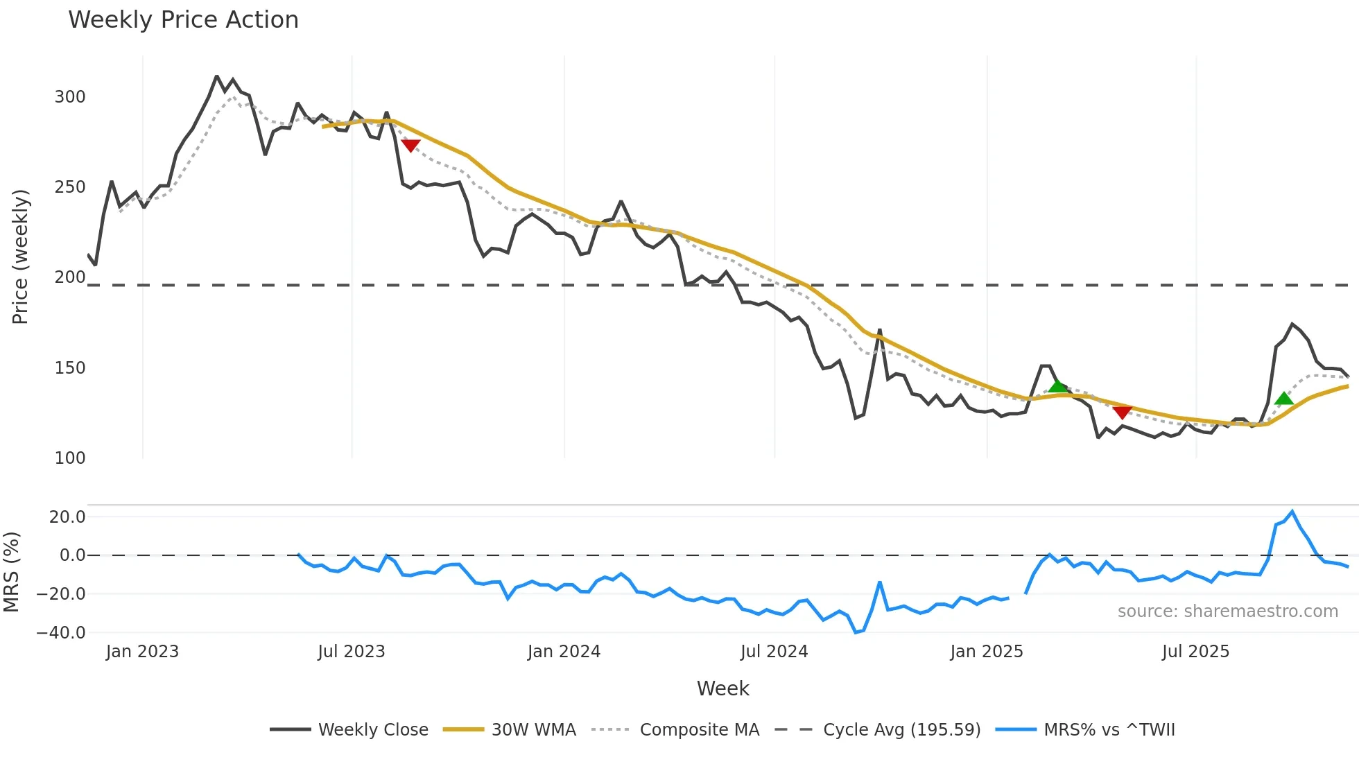 1256 weekly Price Action chart, closing 2025-11-10