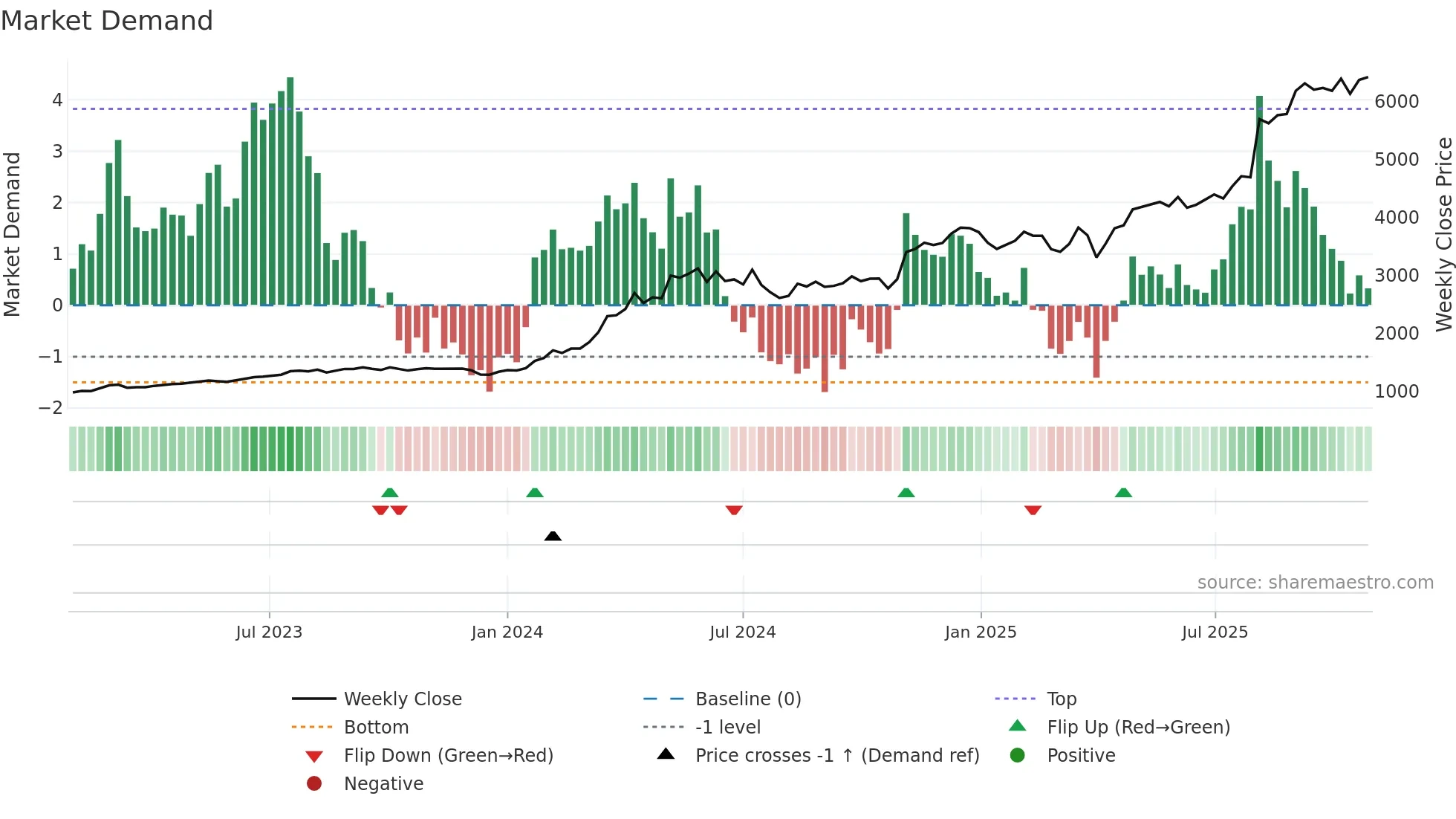 1980 weekly Market Demand chart