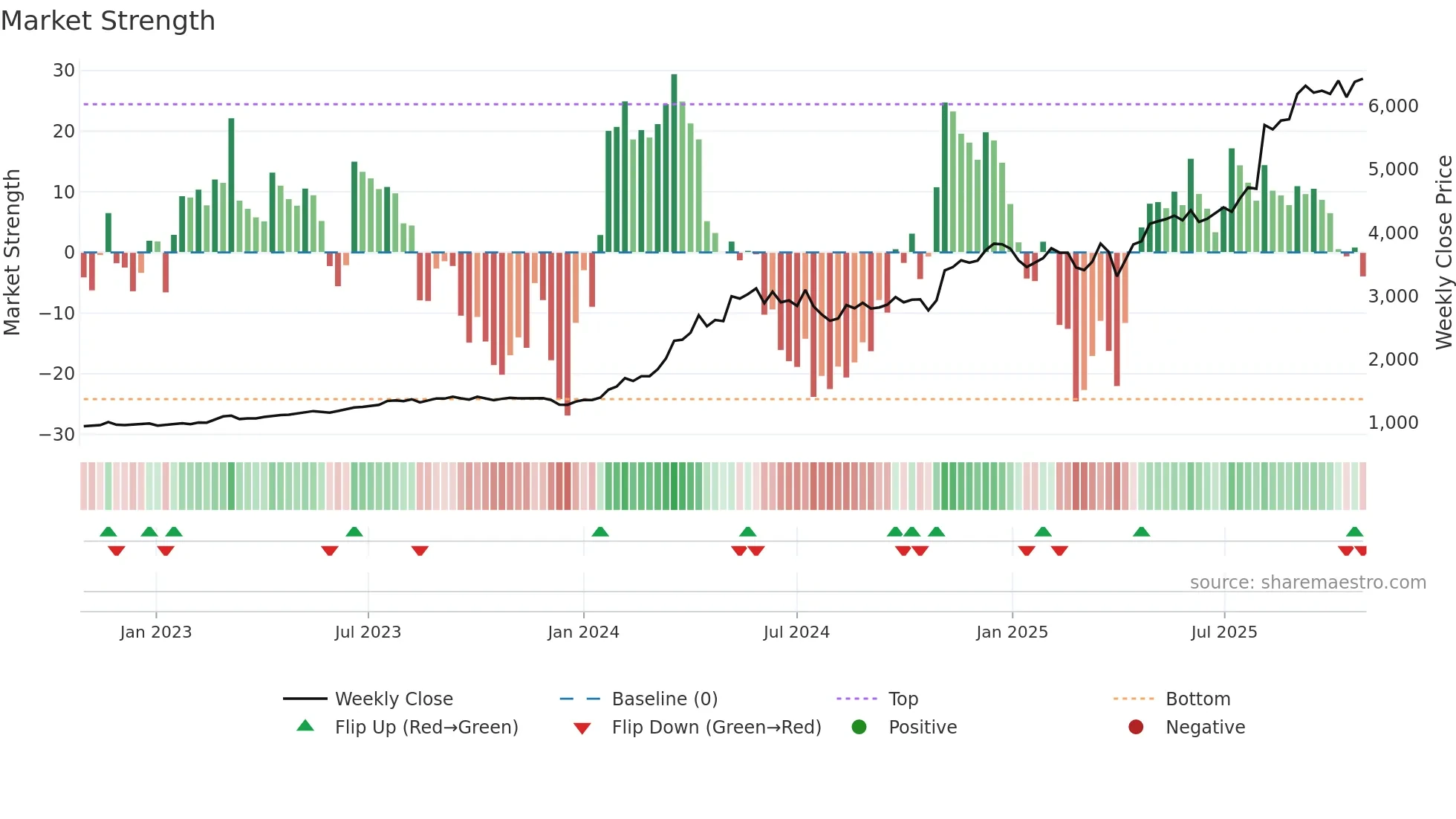 1980 weekly Market Strength chart