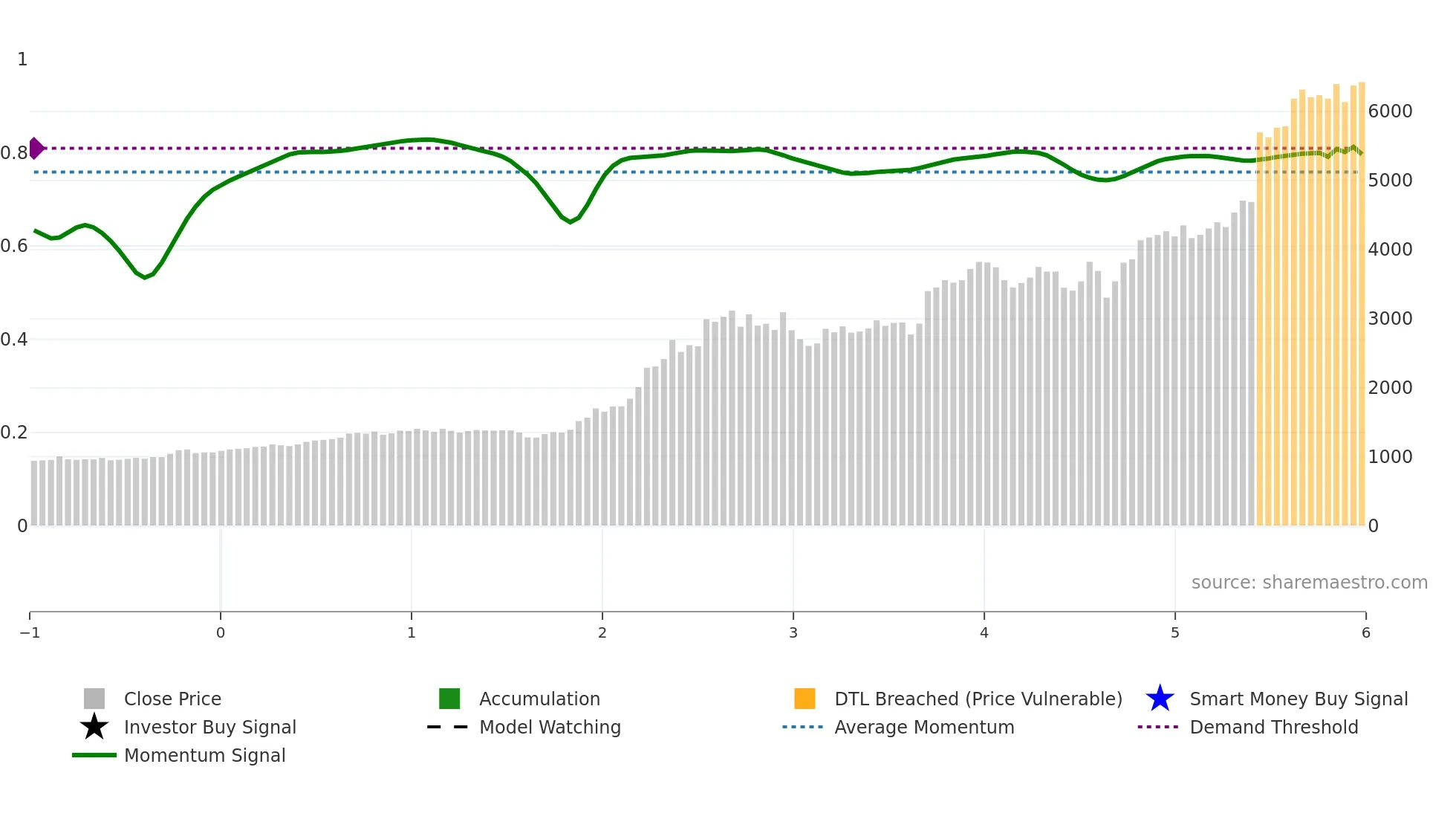 1980 weekly Smart Money chart