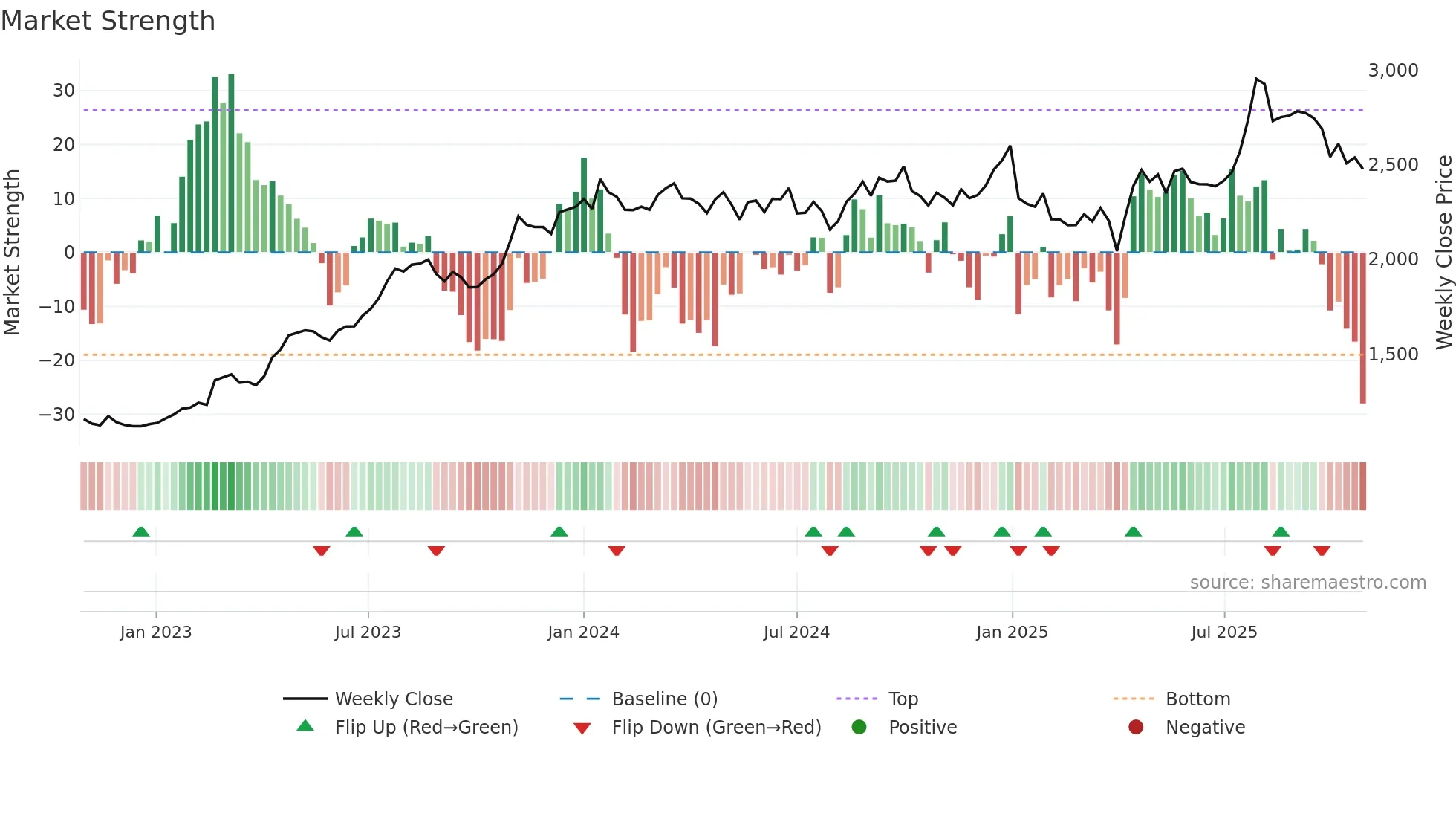 5011 weekly Market Strength chart