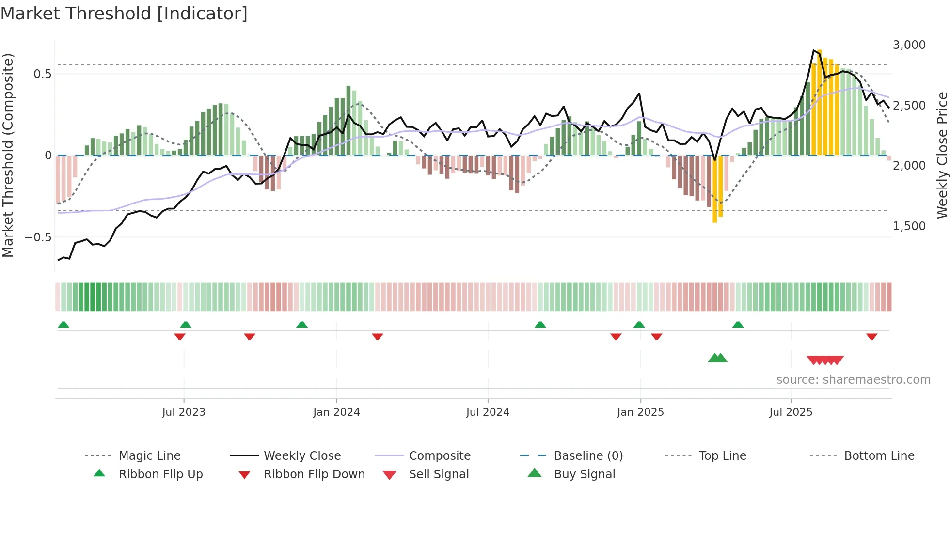 5011 weekly Market Threshold chart