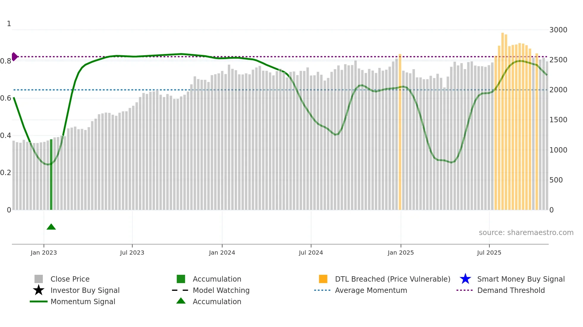 5011 weekly Smart Money chart
