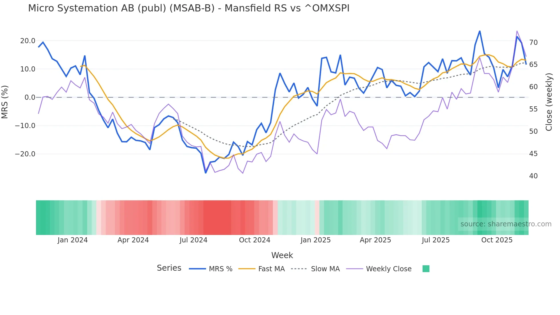 MSAB-B Mansfield Relative Strength chart