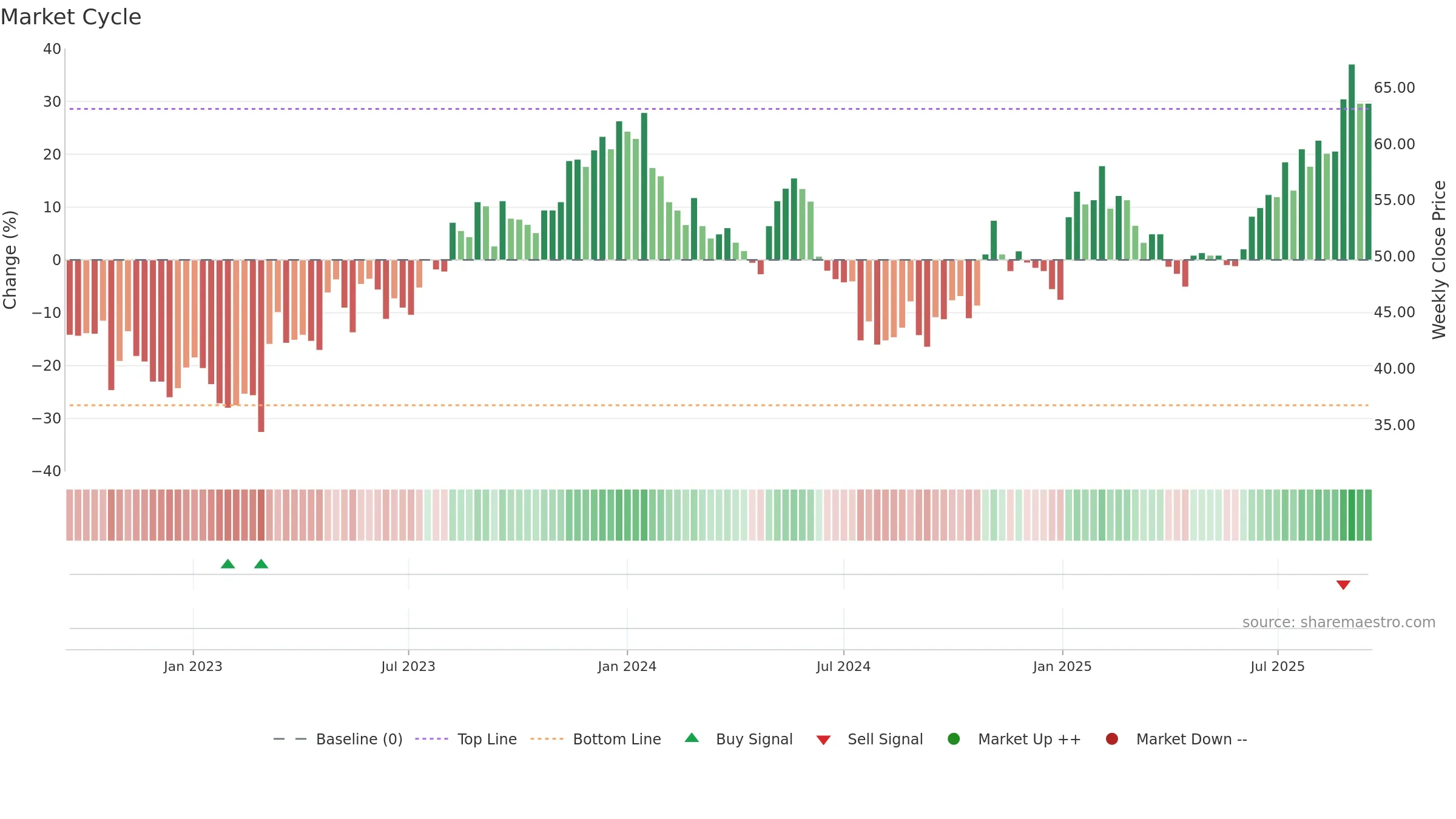 MSAB-B weekly Market Cycle chart, closing 2025-09-15.
