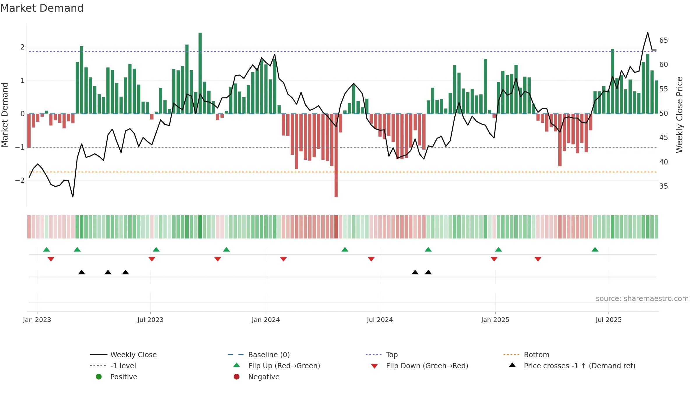 MSAB-B weekly Market Demand chart, closing 2025-09-15.