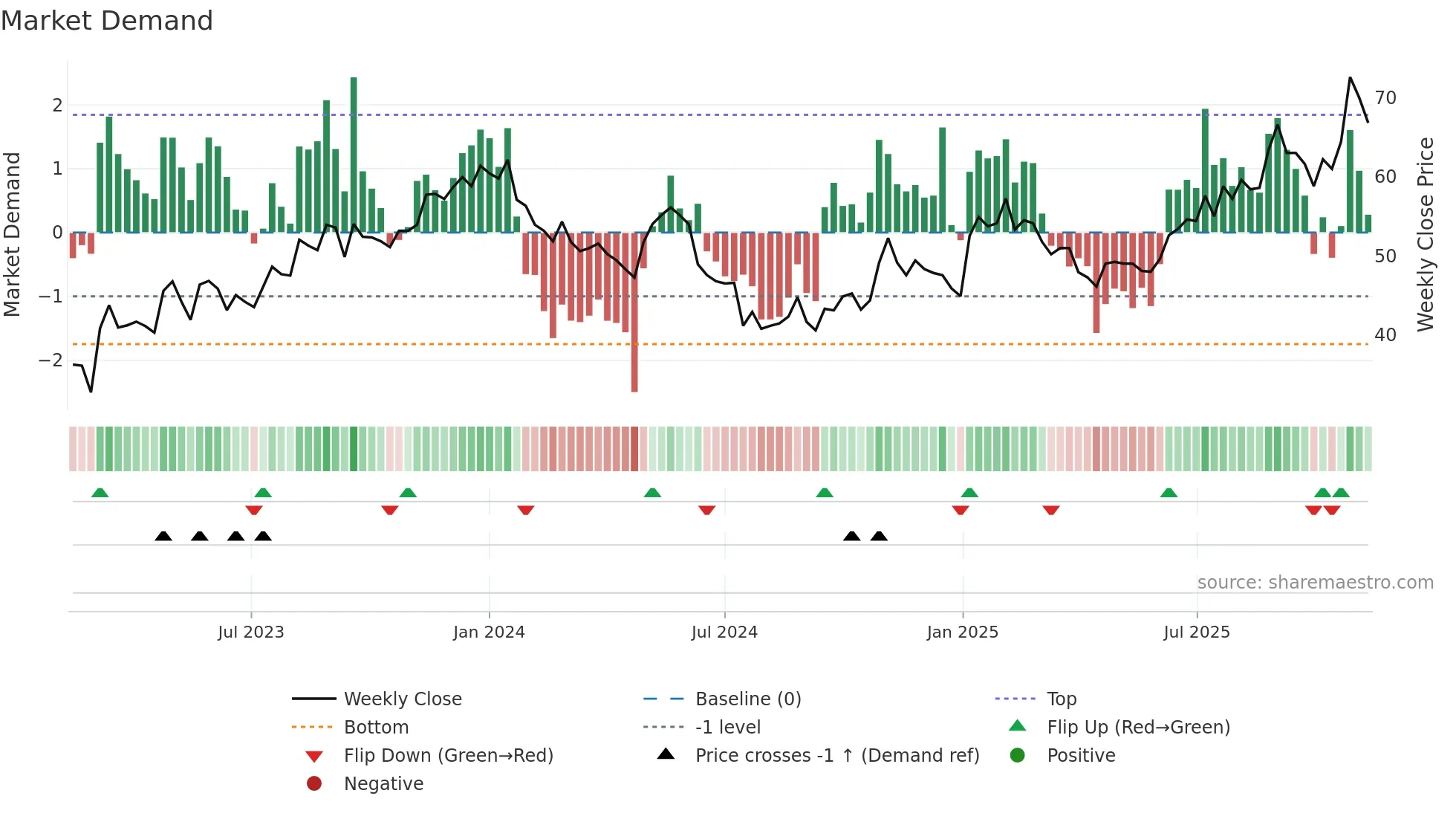 MSAB-B weekly Market Demand chart