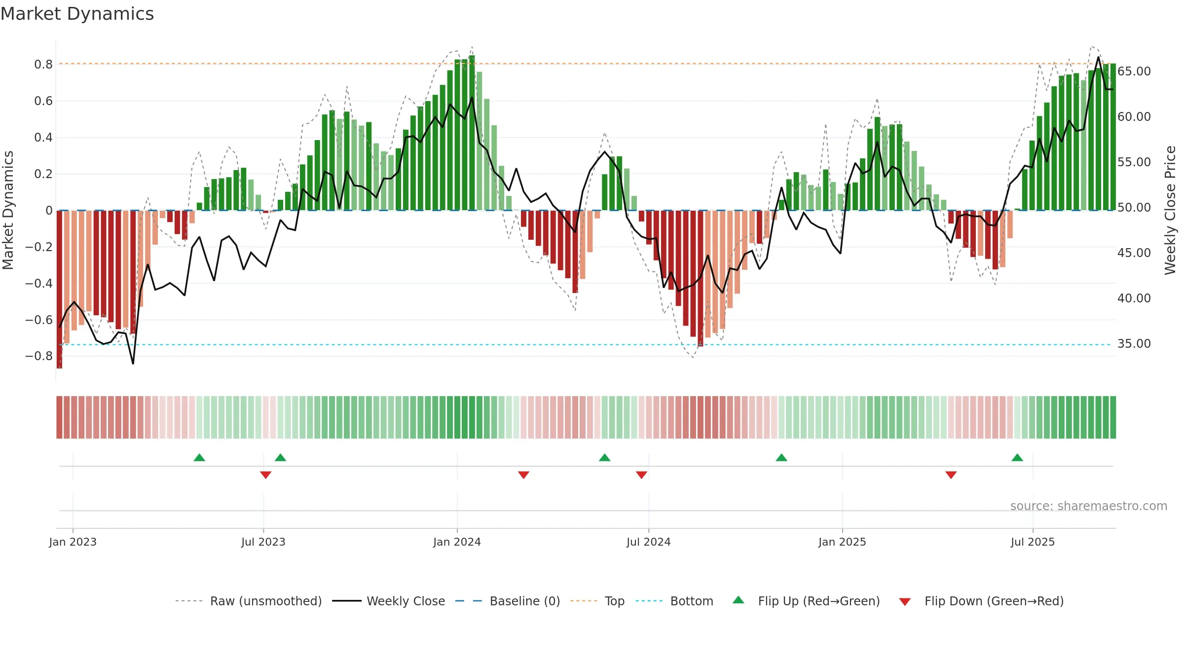 MSAB-B weekly Market Dynamics chart, closing 2025-09-15.