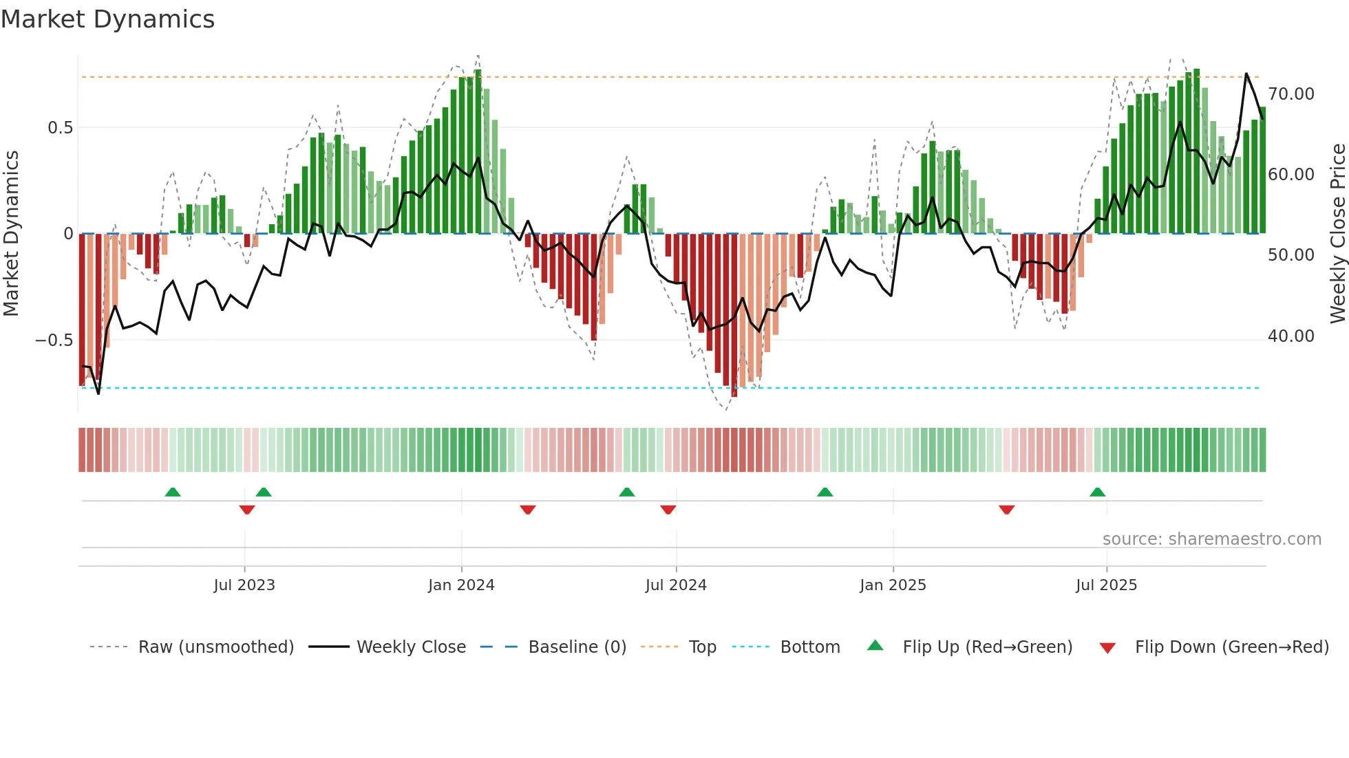 MSAB-B weekly Market Dynamics chart