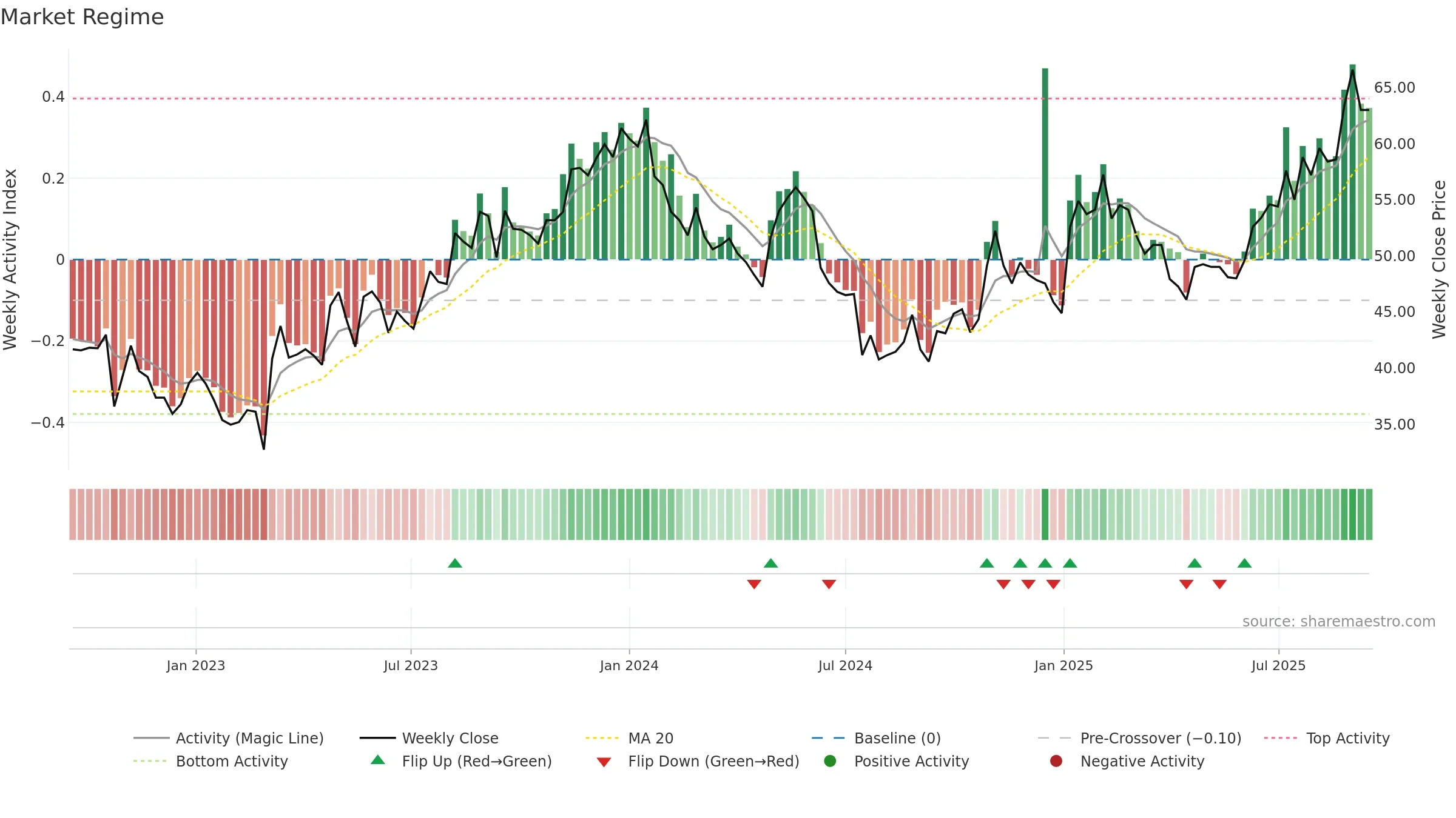 MSAB-B weekly Market Snapshot chart, closing 2025-09-15.