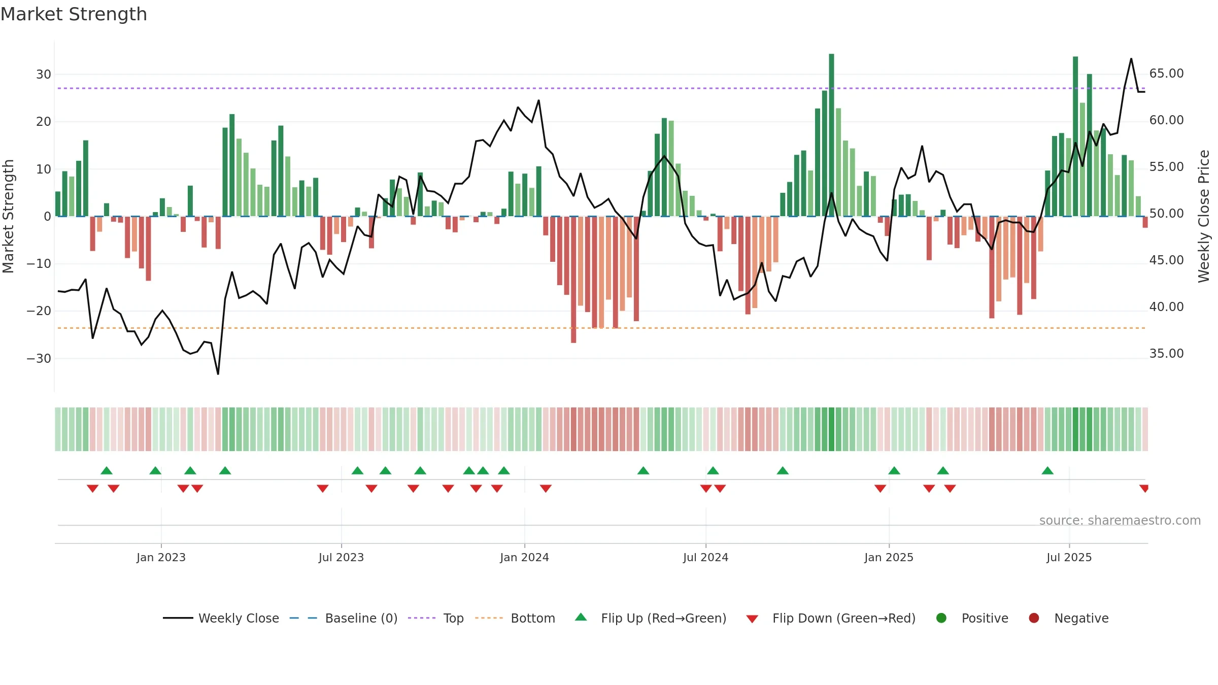 MSAB-B weekly Market Strength chart, closing 2025-09-15.