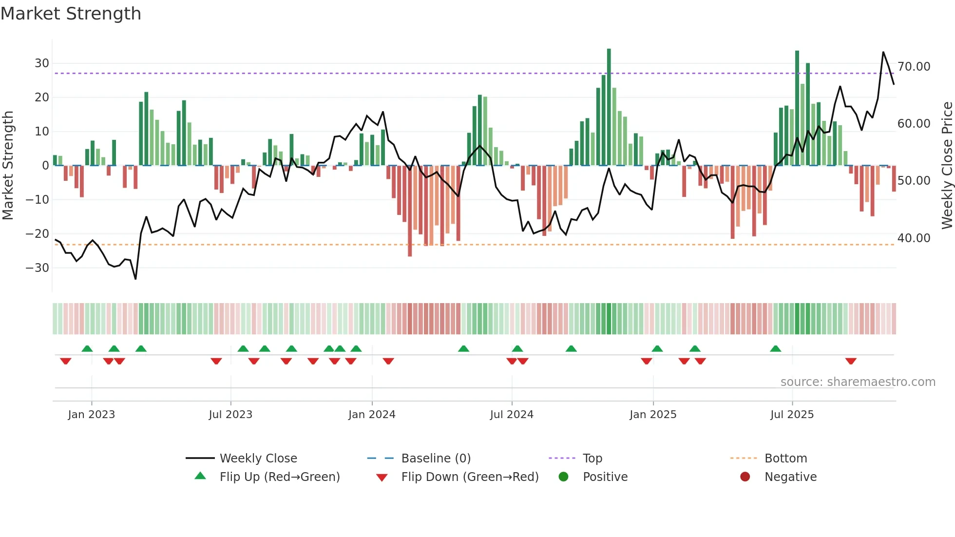 MSAB-B weekly Market Strength chart