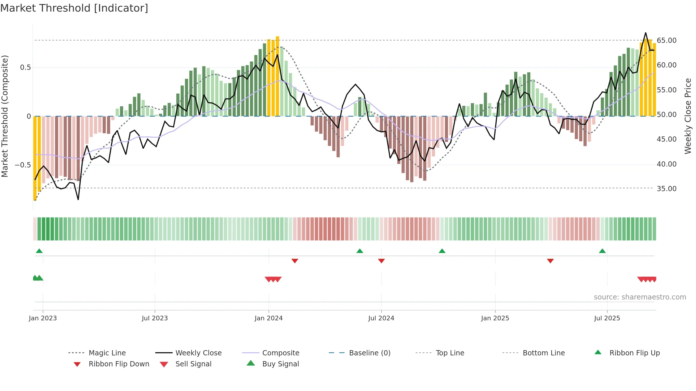MSAB-B weekly Market Threshold chart, closing 2025-09-15.
