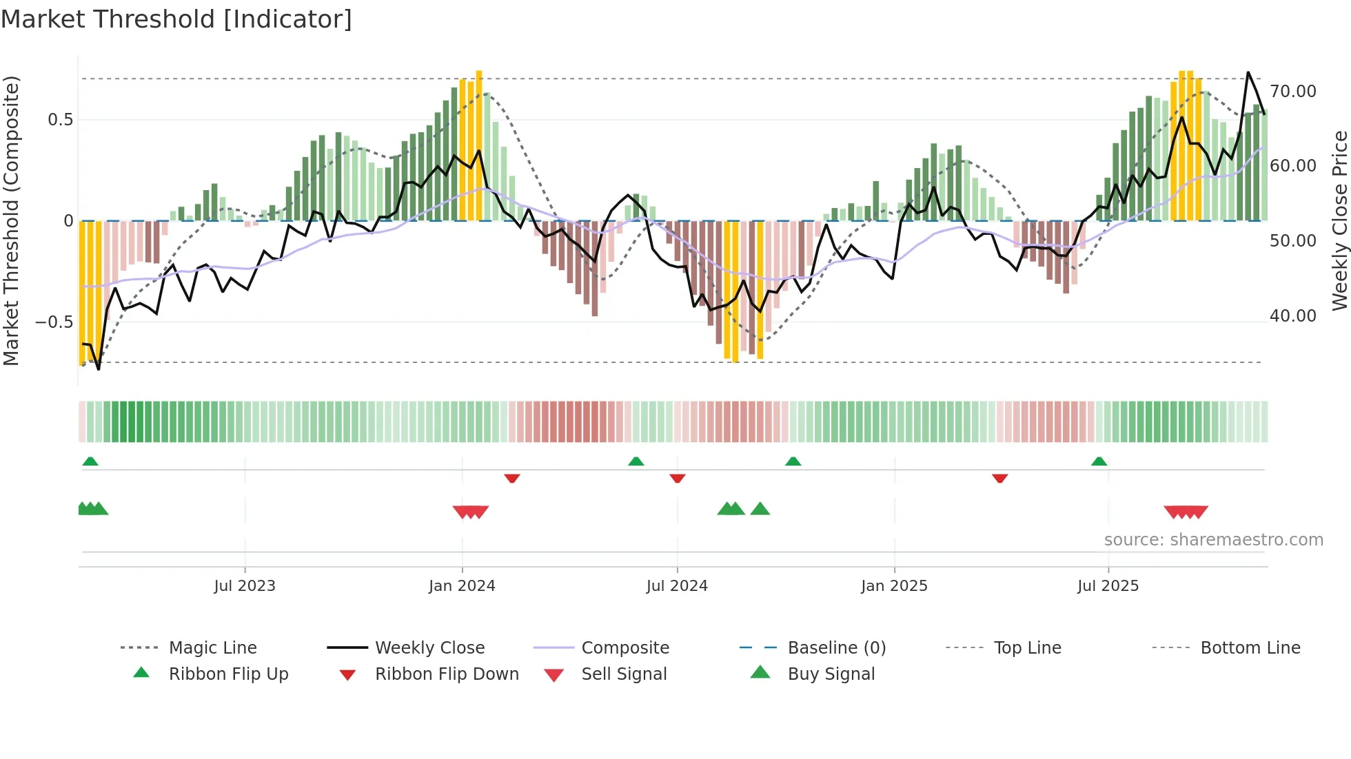 MSAB-B weekly Market Threshold chart