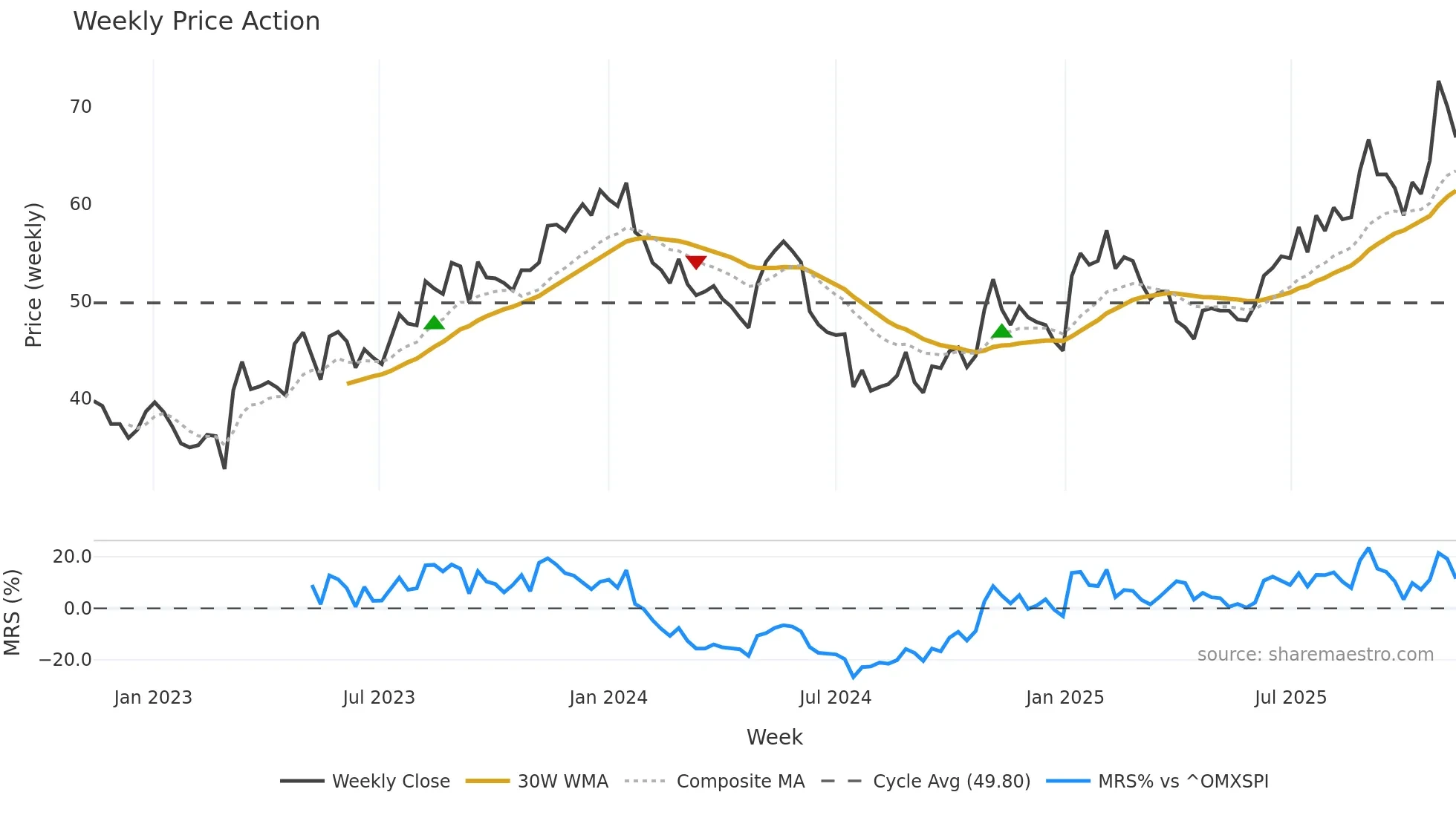 MSAB-B weekly Price Action chart, closing 2025-11-10