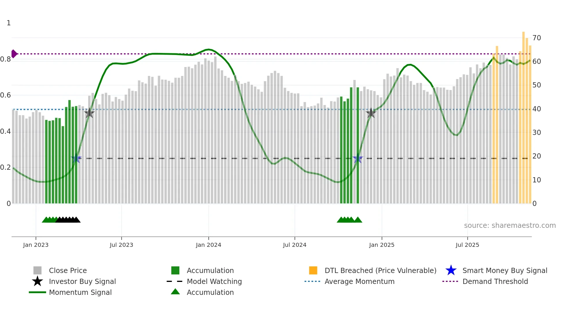 MSAB-B weekly Smart Money chart