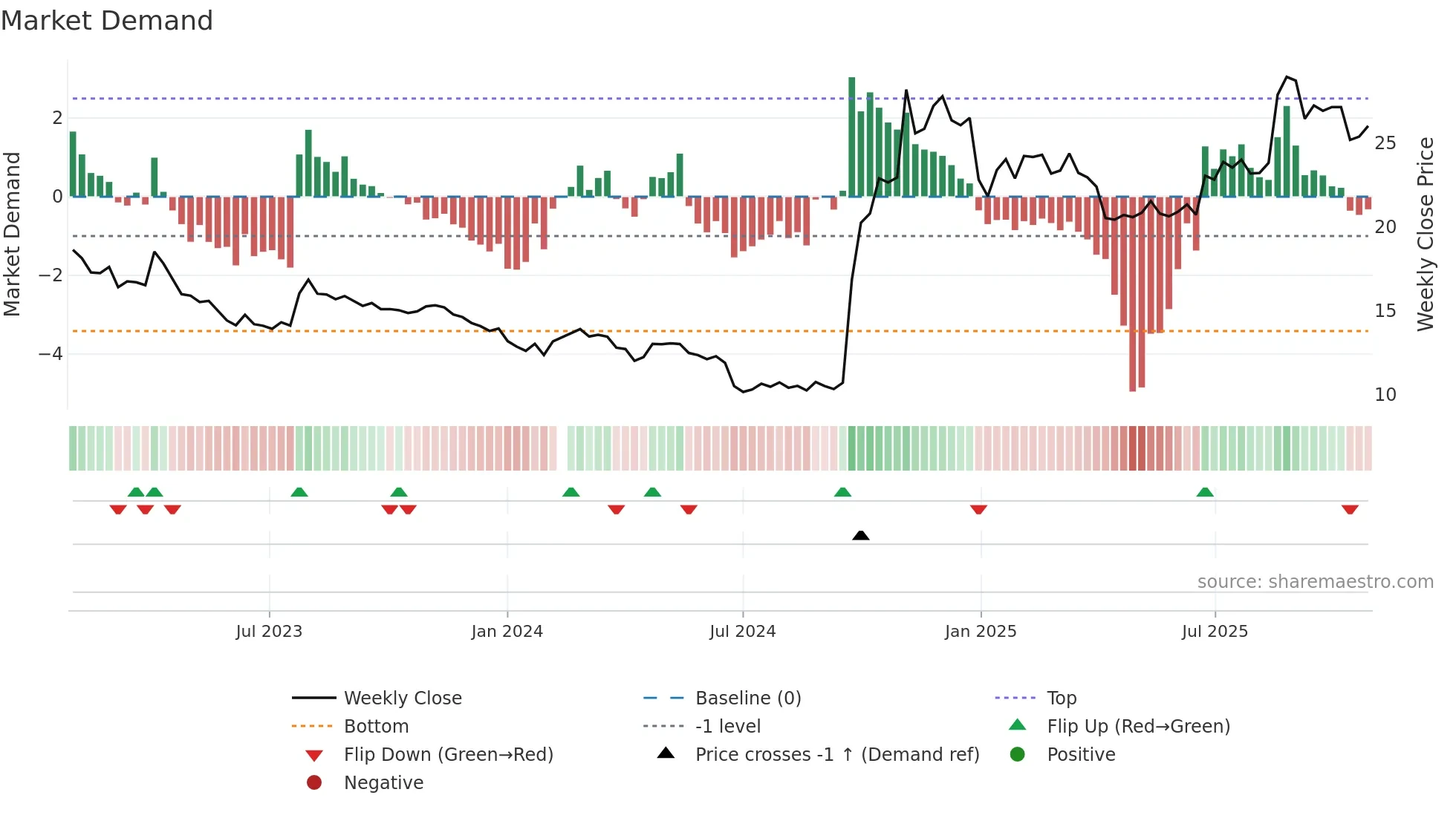 300059 weekly Market Demand chart