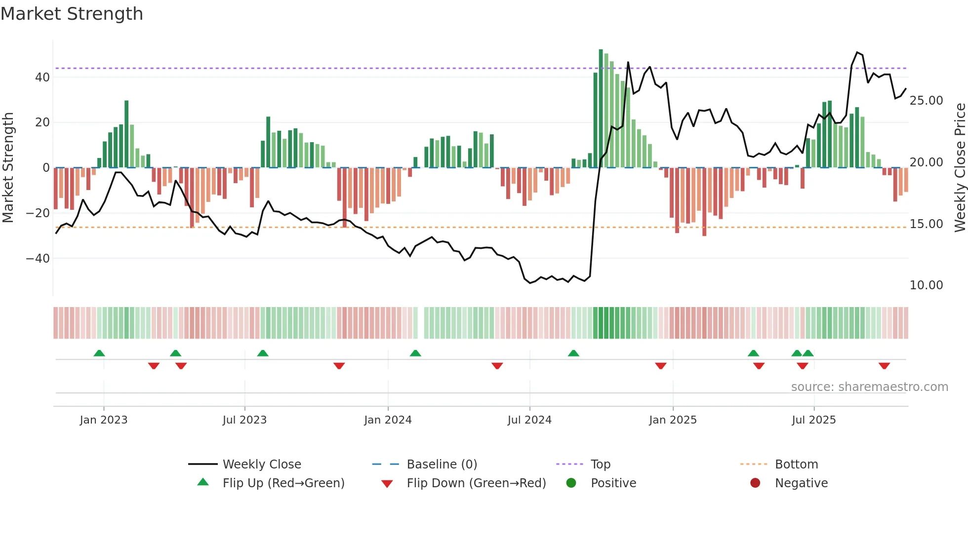 300059 weekly Market Strength chart
