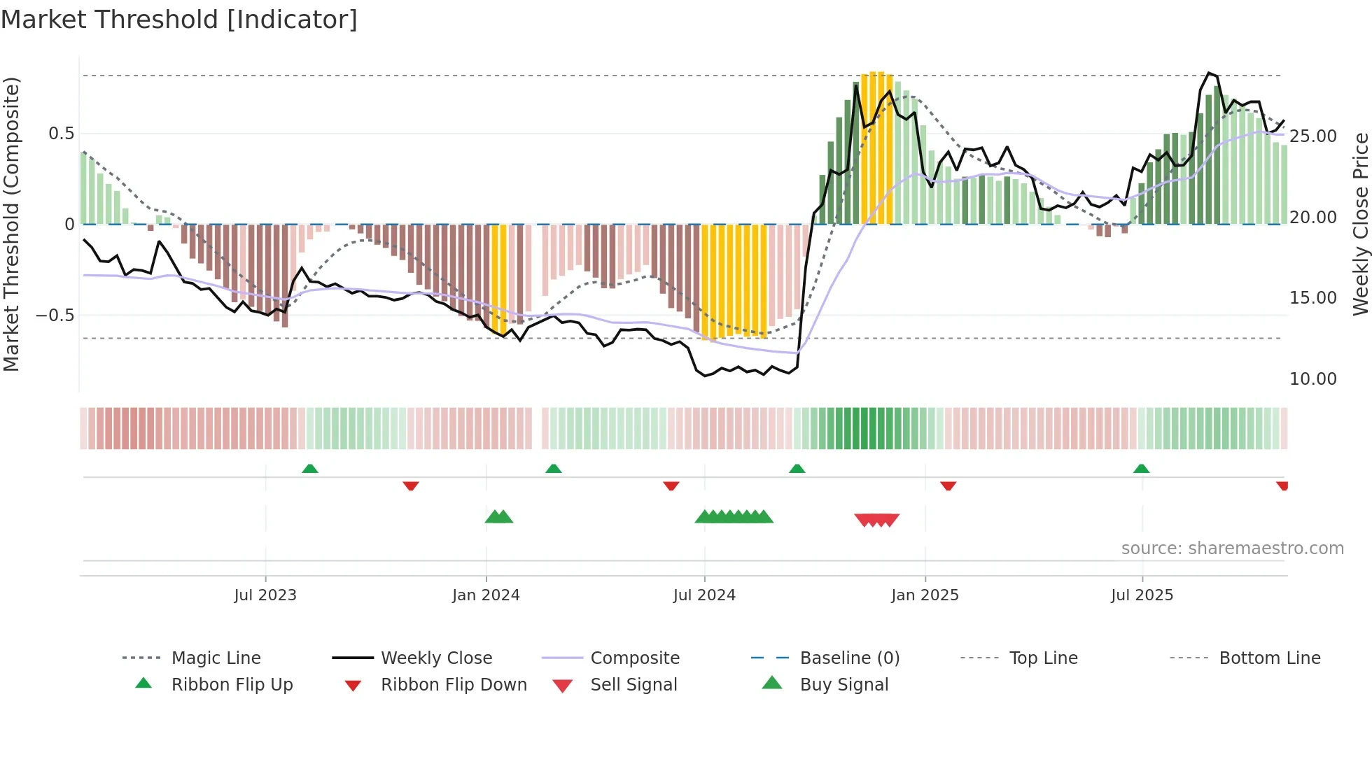 300059 weekly Market Threshold chart