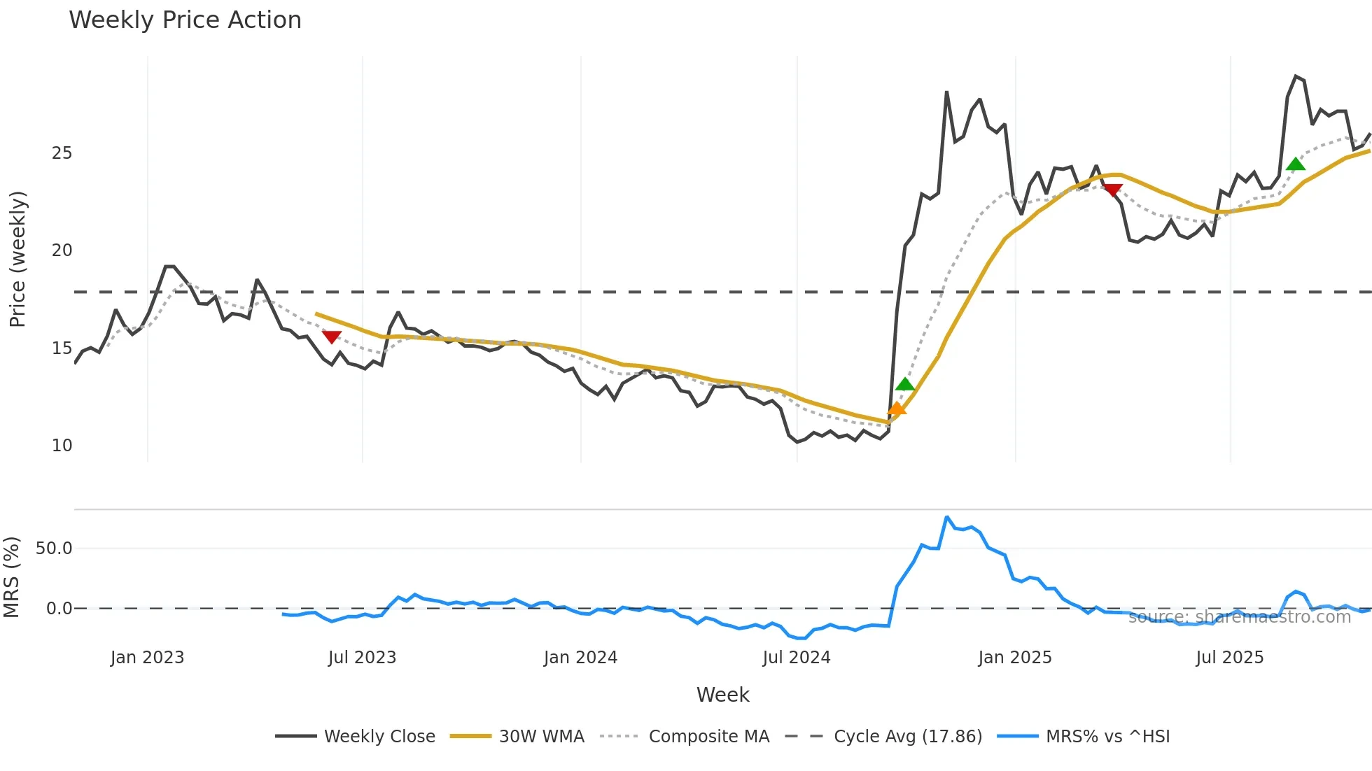 300059 weekly Price Action chart, closing 2025-10-27