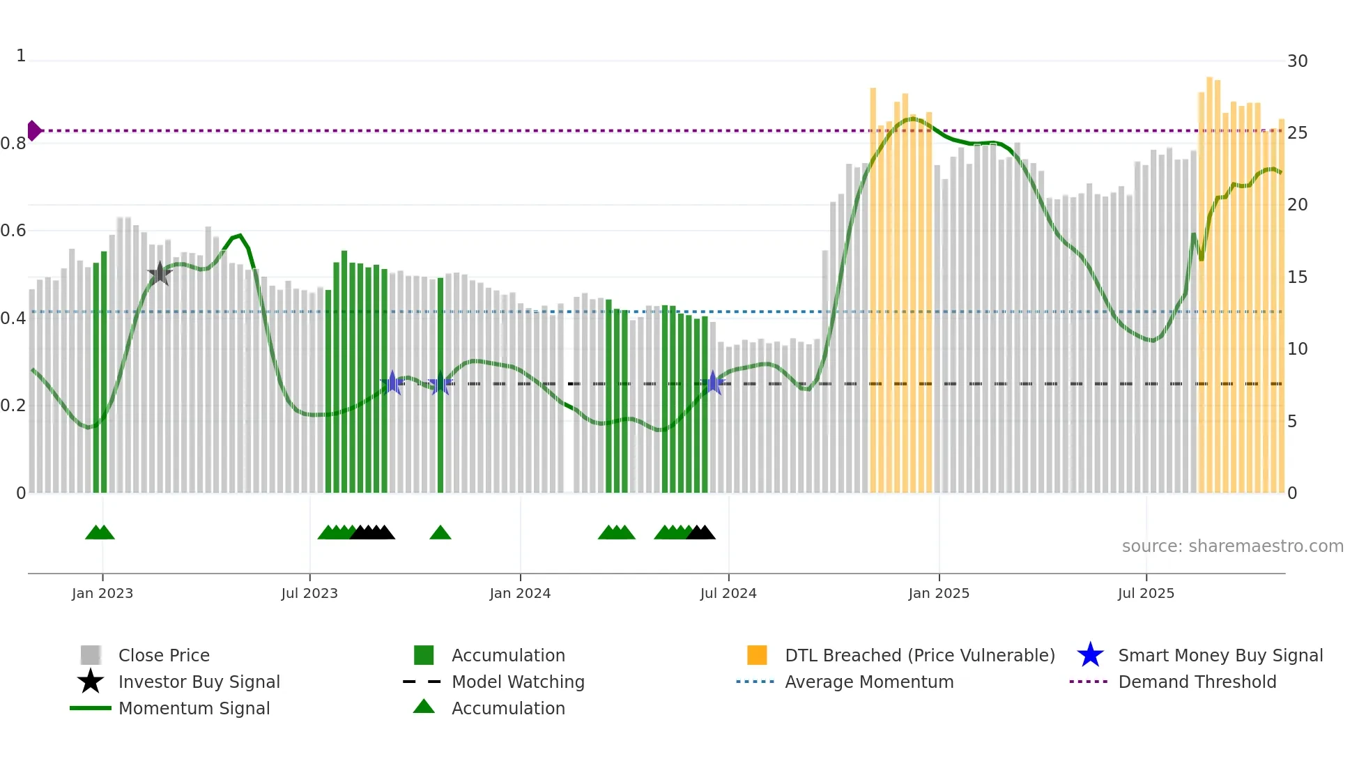 300059 weekly Smart Money chart