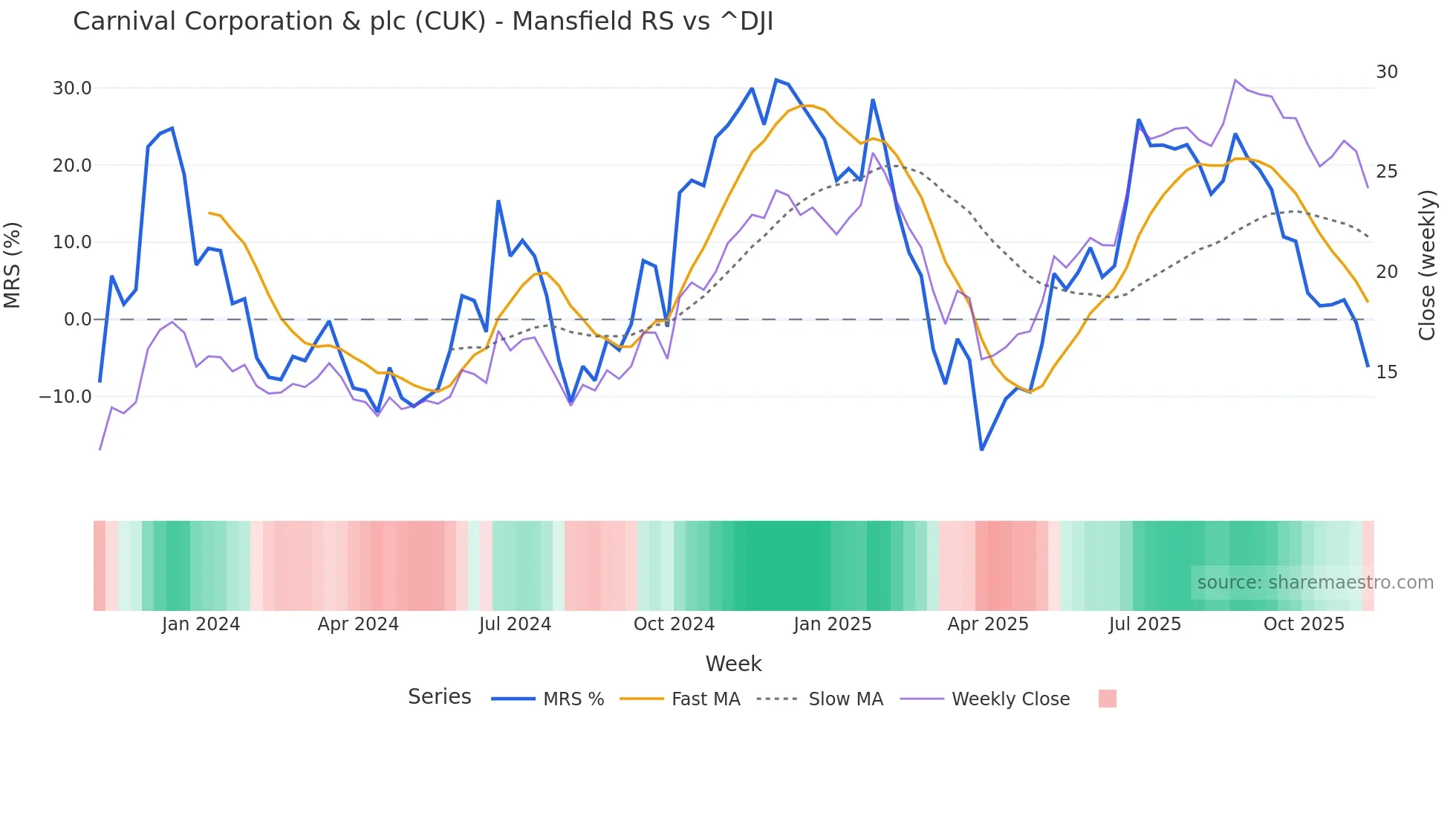 CUK Mansfield Relative Strength chart