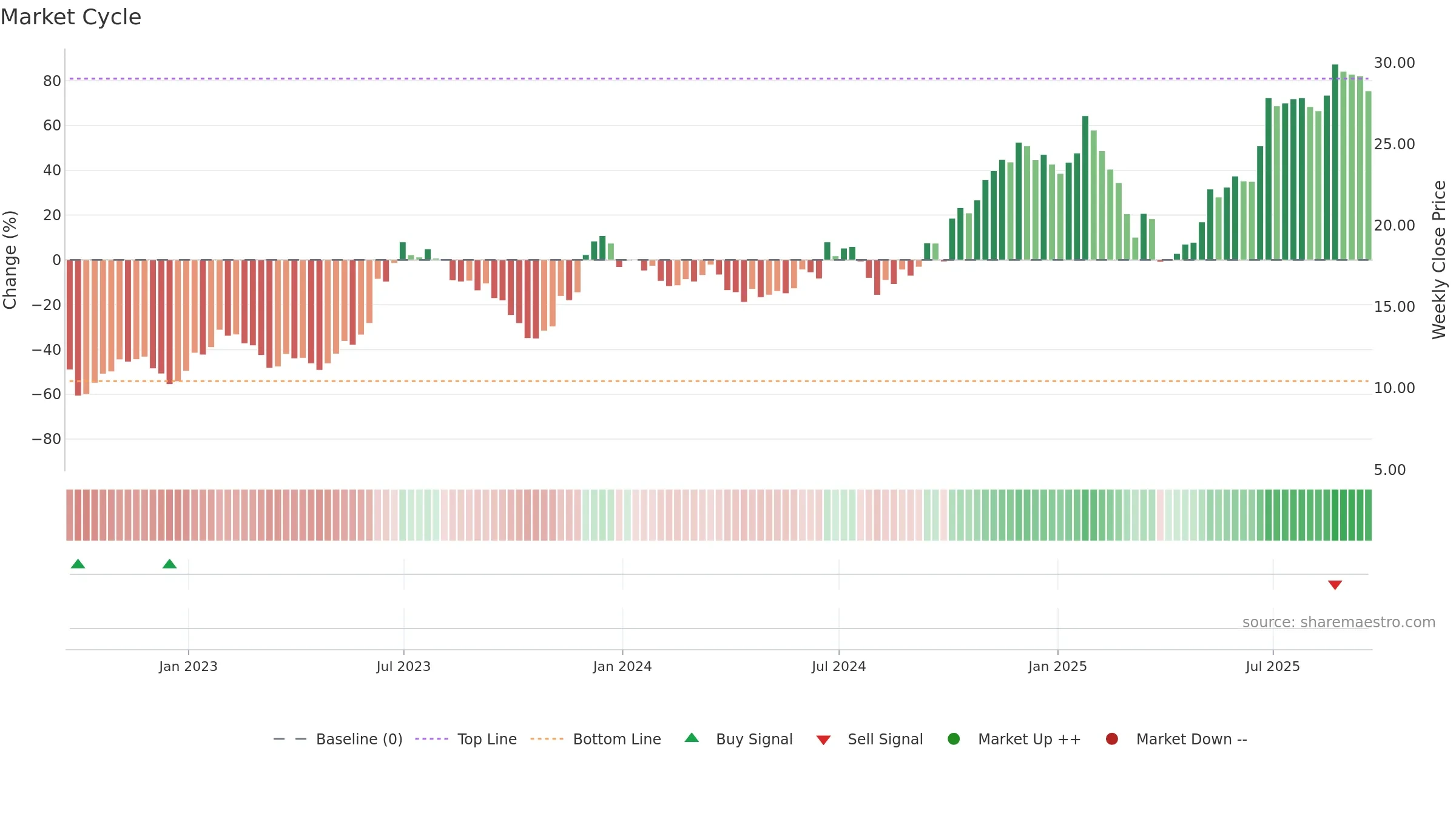 CUK weekly Market Cycle chart, closing 2025-09-19.