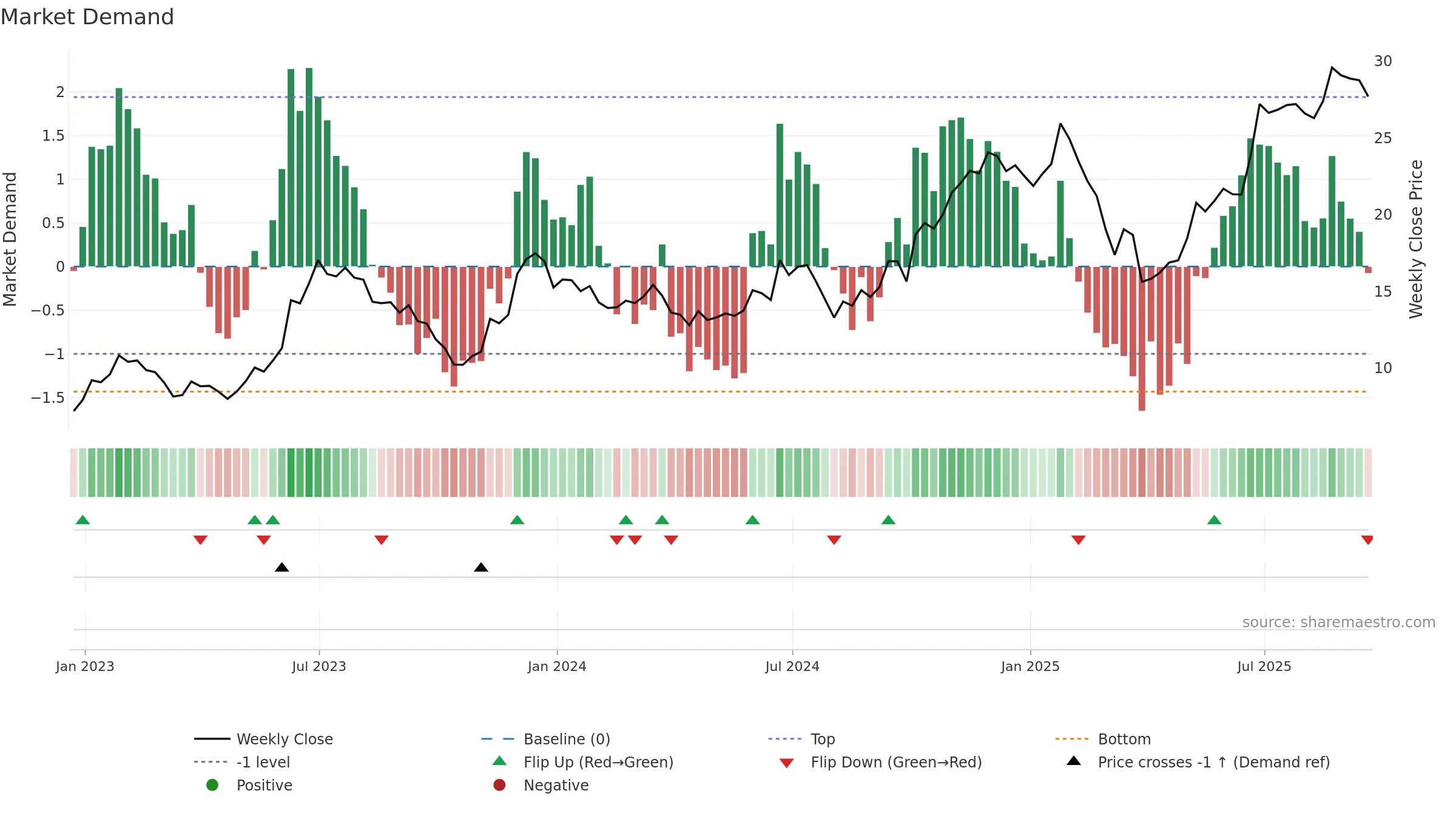 CUK weekly Market Demand chart, closing 2025-09-19.