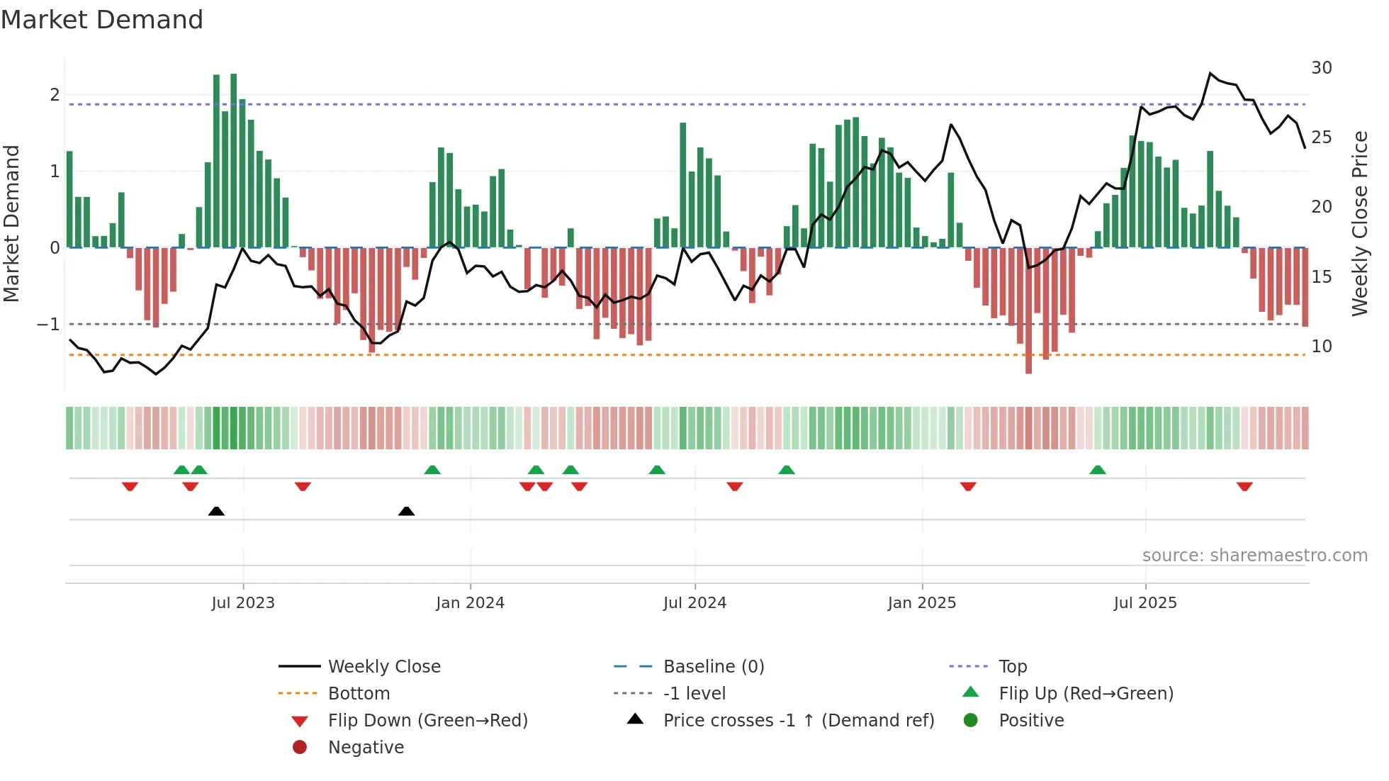 CUK weekly Market Demand chart