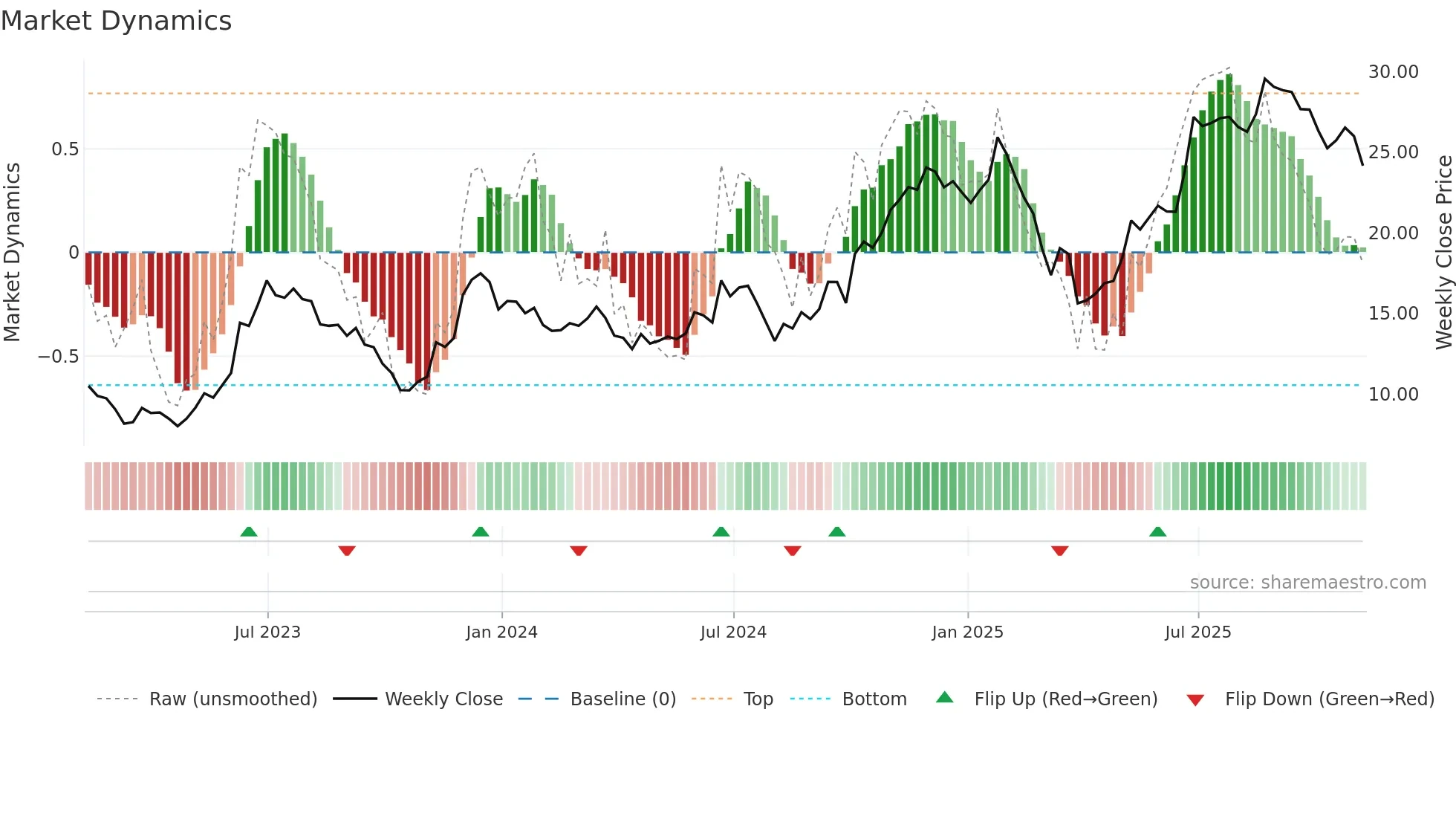 CUK weekly Market Dynamics chart
