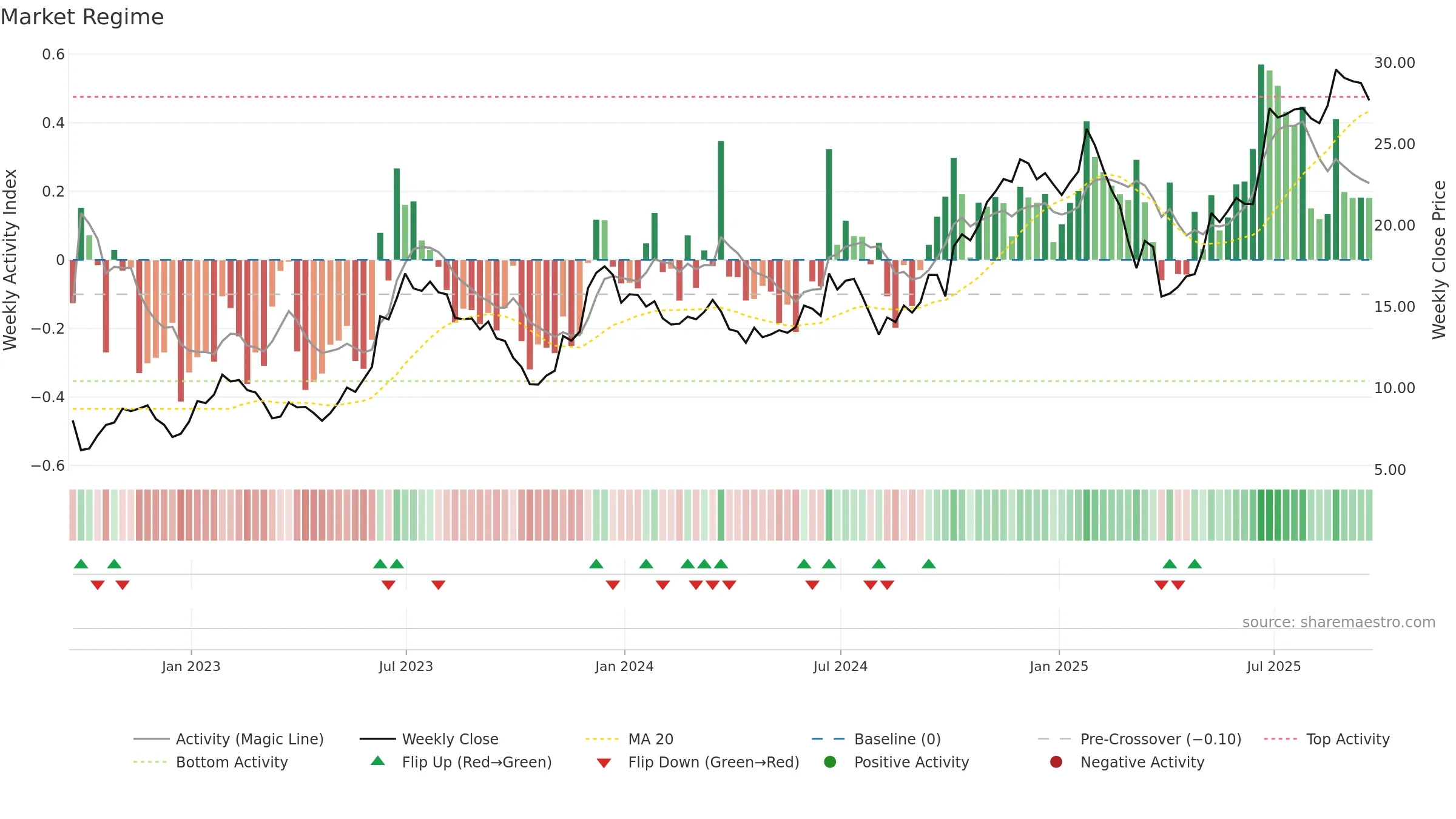CUK weekly Market Snapshot chart, closing 2025-09-19.