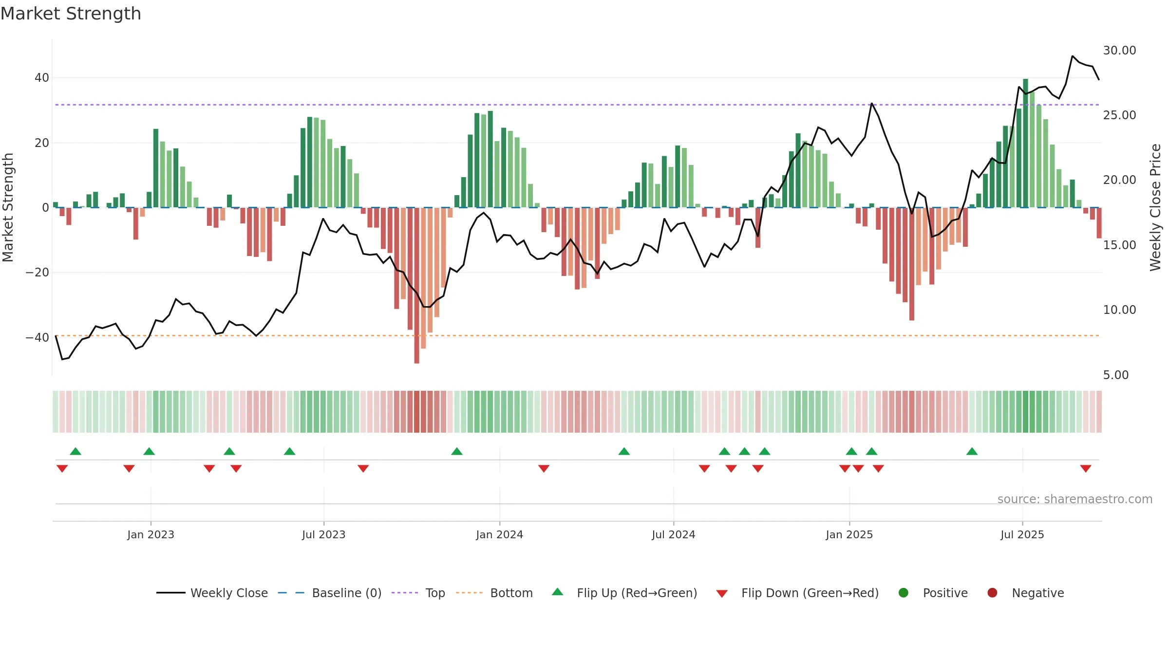 CUK weekly Market Strength chart, closing 2025-09-19.