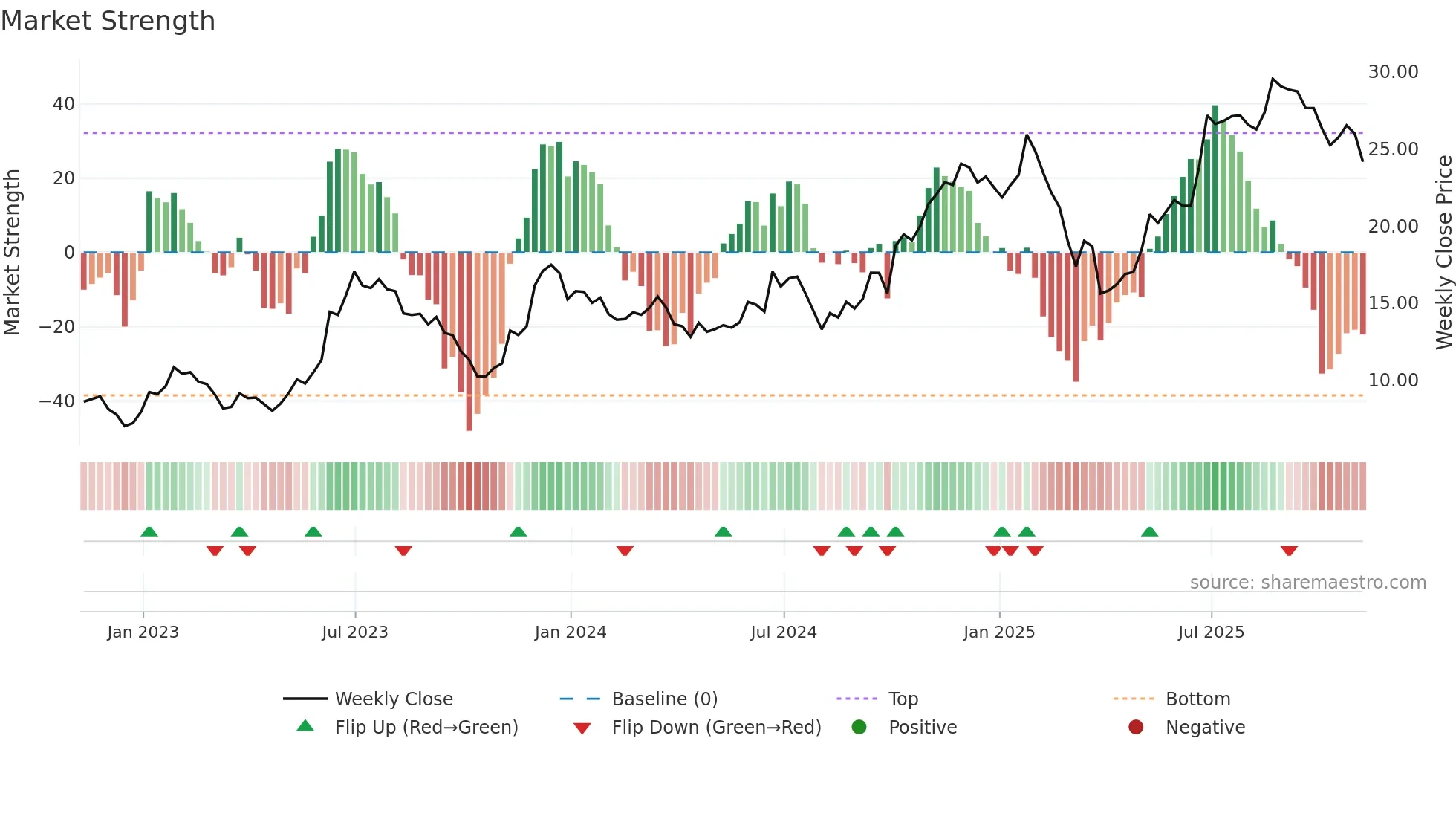 CUK weekly Market Strength chart
