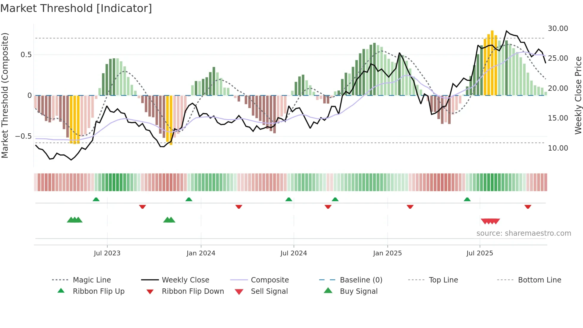 CUK weekly Market Threshold chart