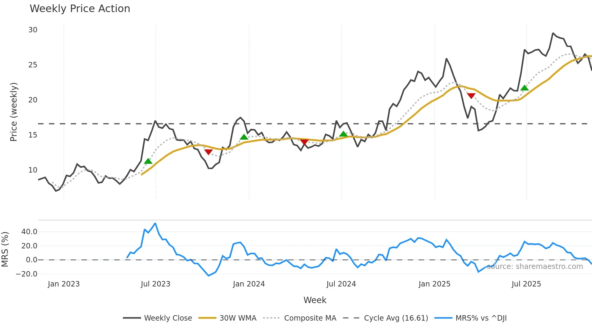 CUK weekly Price Action chart, closing 2025-11-07