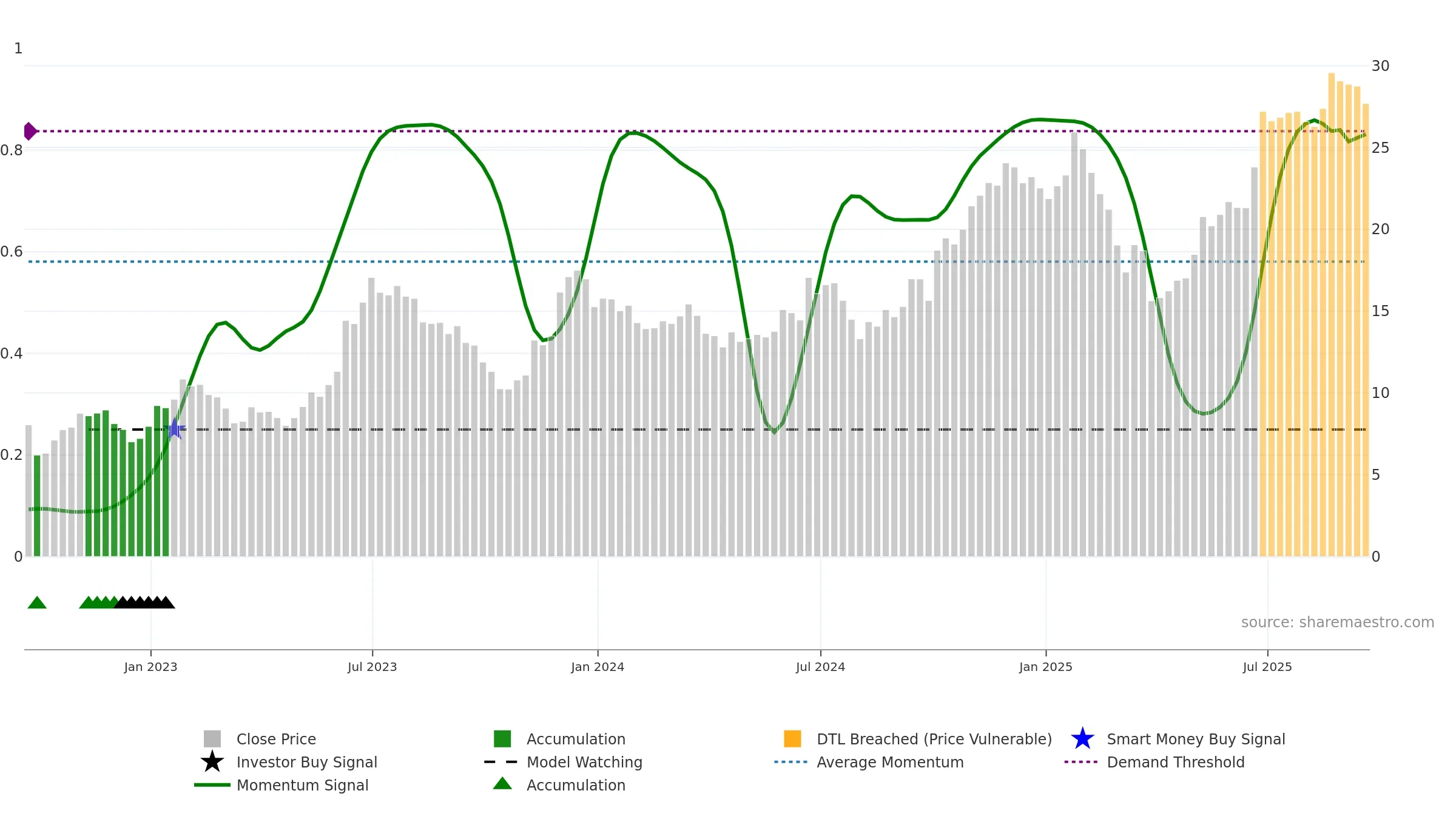 CUK weekly Smart Money chart, closing 2025-09-19.