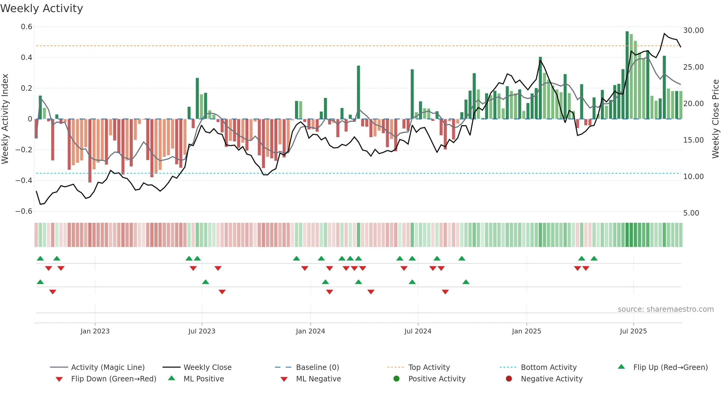 CUK weekly Activity chart, closing 2025-09-19.